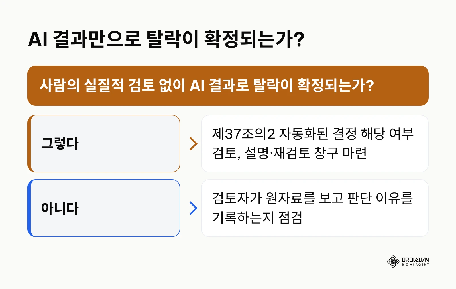 AI 결과만으로 탈락이 확정되는지에 따라 기업이 할 일을 나눈 판단 흐름