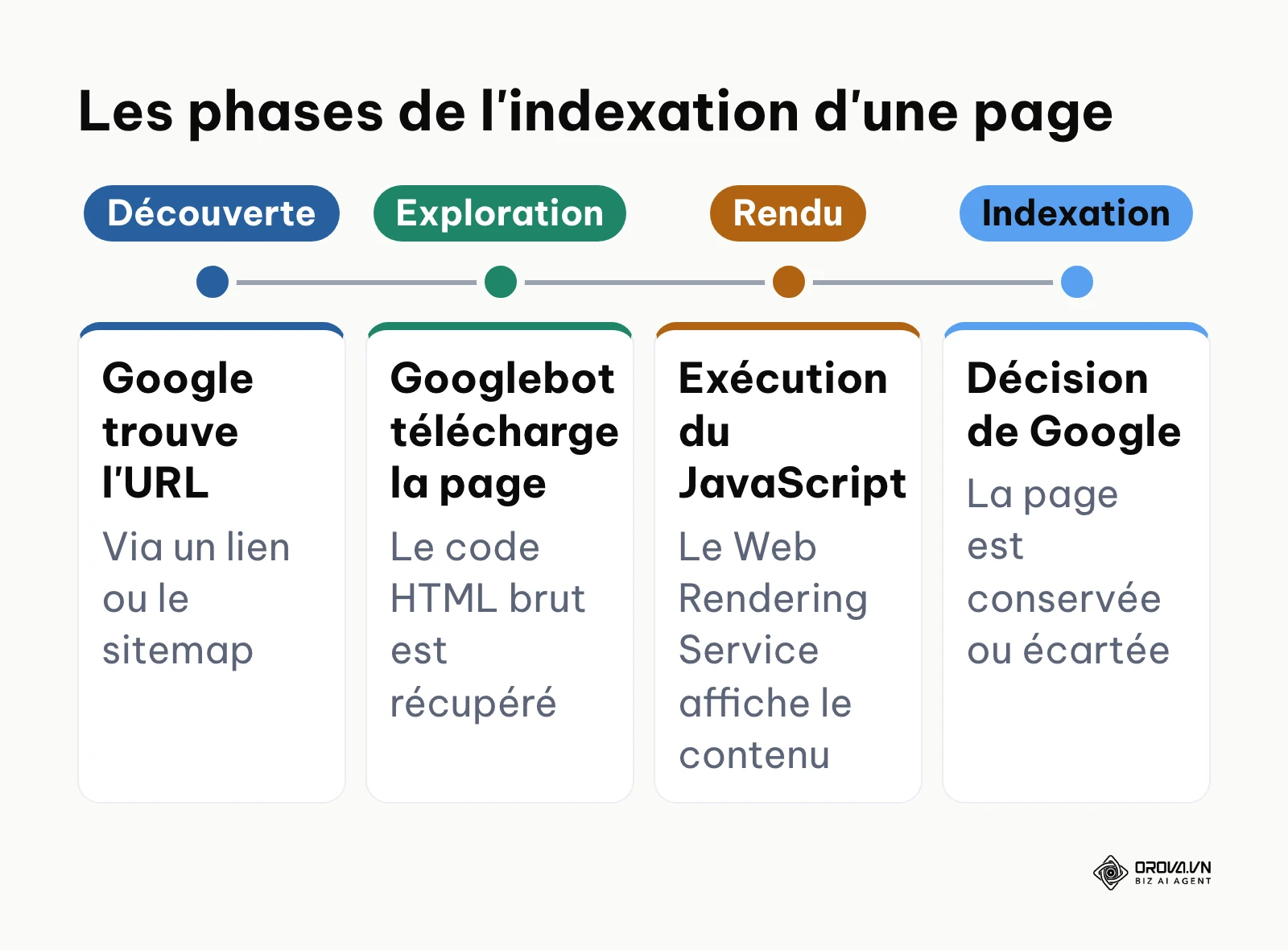 Les quatre phases par lesquelles passe une URL avant d'être indexée