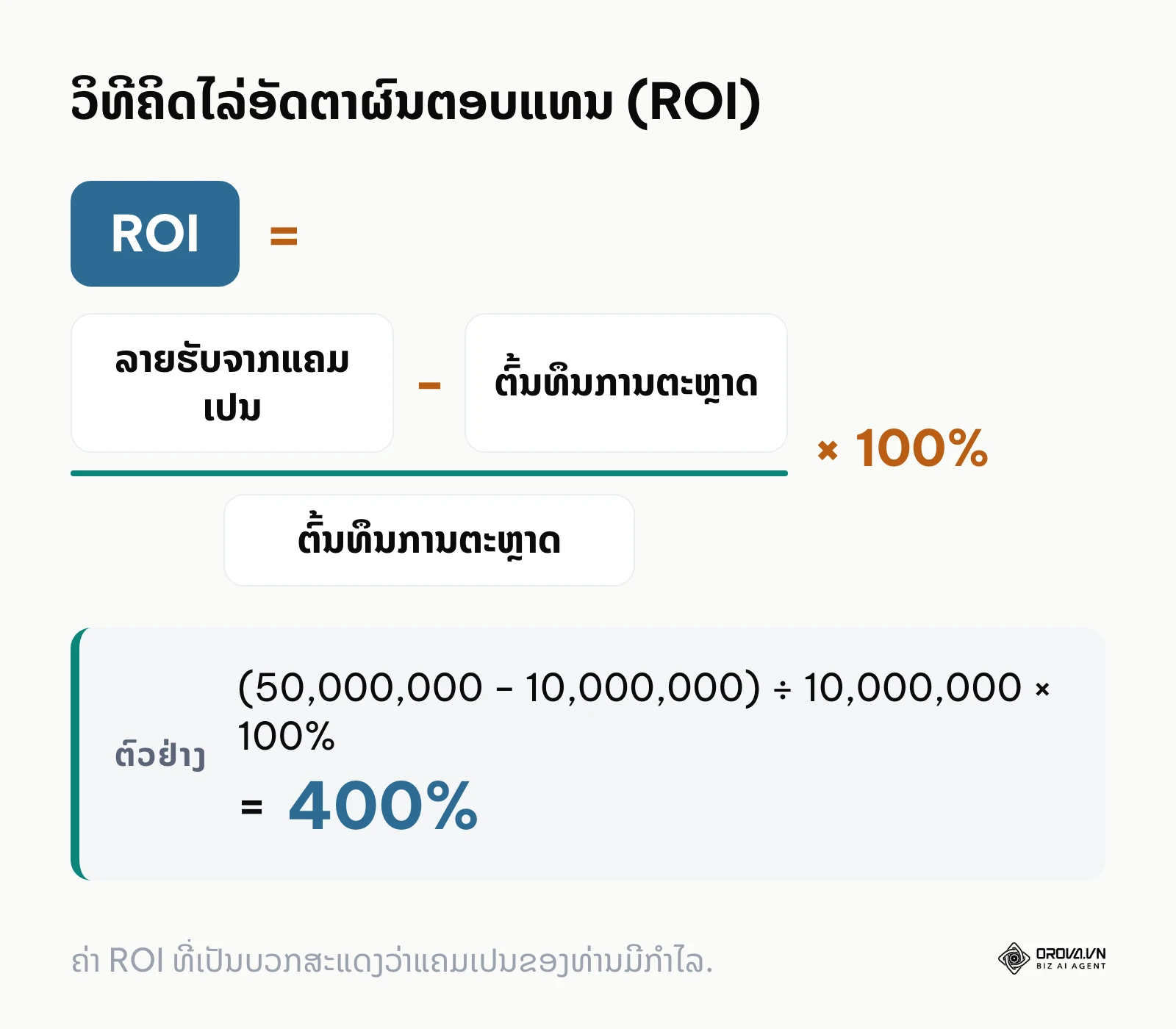 ສູດຄິດໄລ່ ROI ໂດຍເອົາລາຍຮັບລົບຕົ້ນທຶນ ແລ້ວຫານດ້ວຍຕົ້ນທຶນ ຄູນ 100