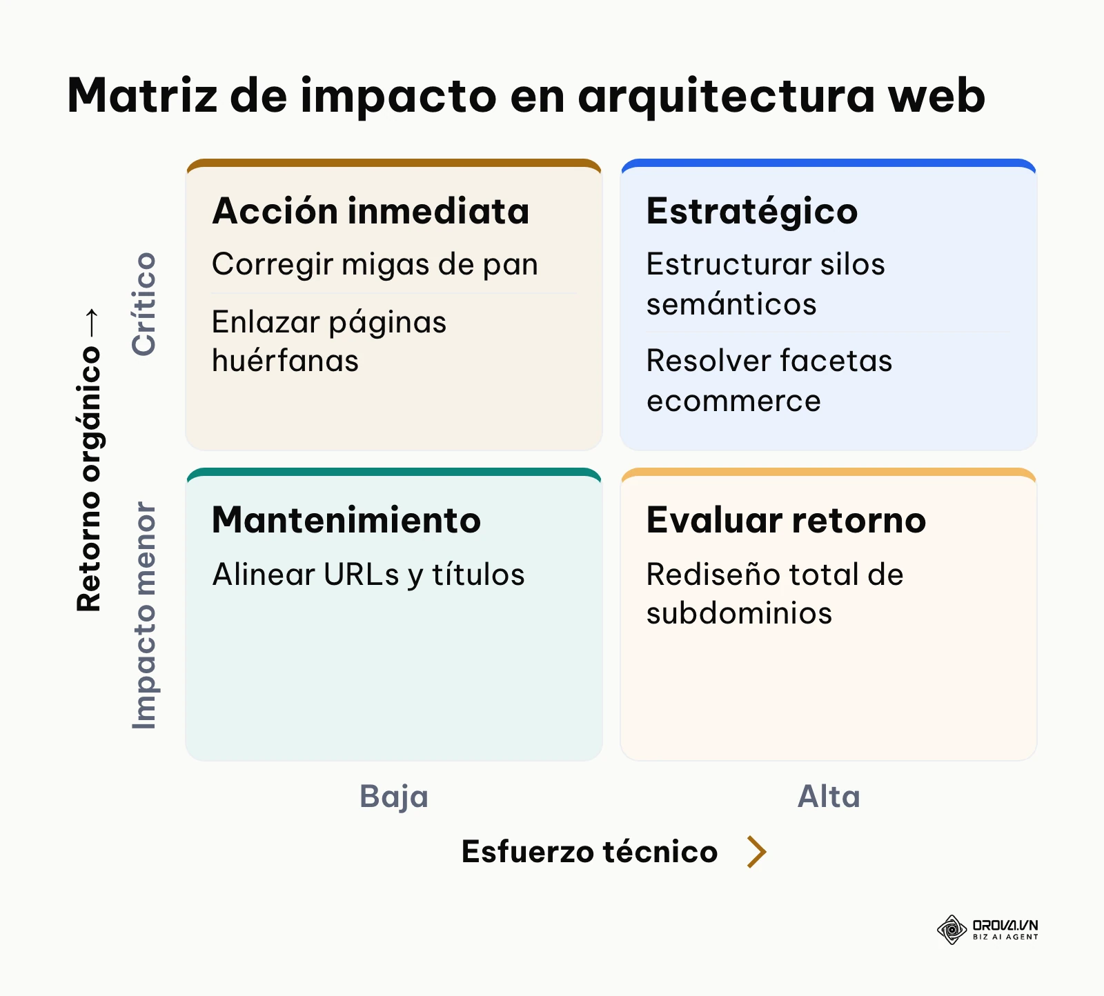 Matriz de priorización de acciones técnicas para optimizar la arquitectura web SEO según esfuerzo y retorno.