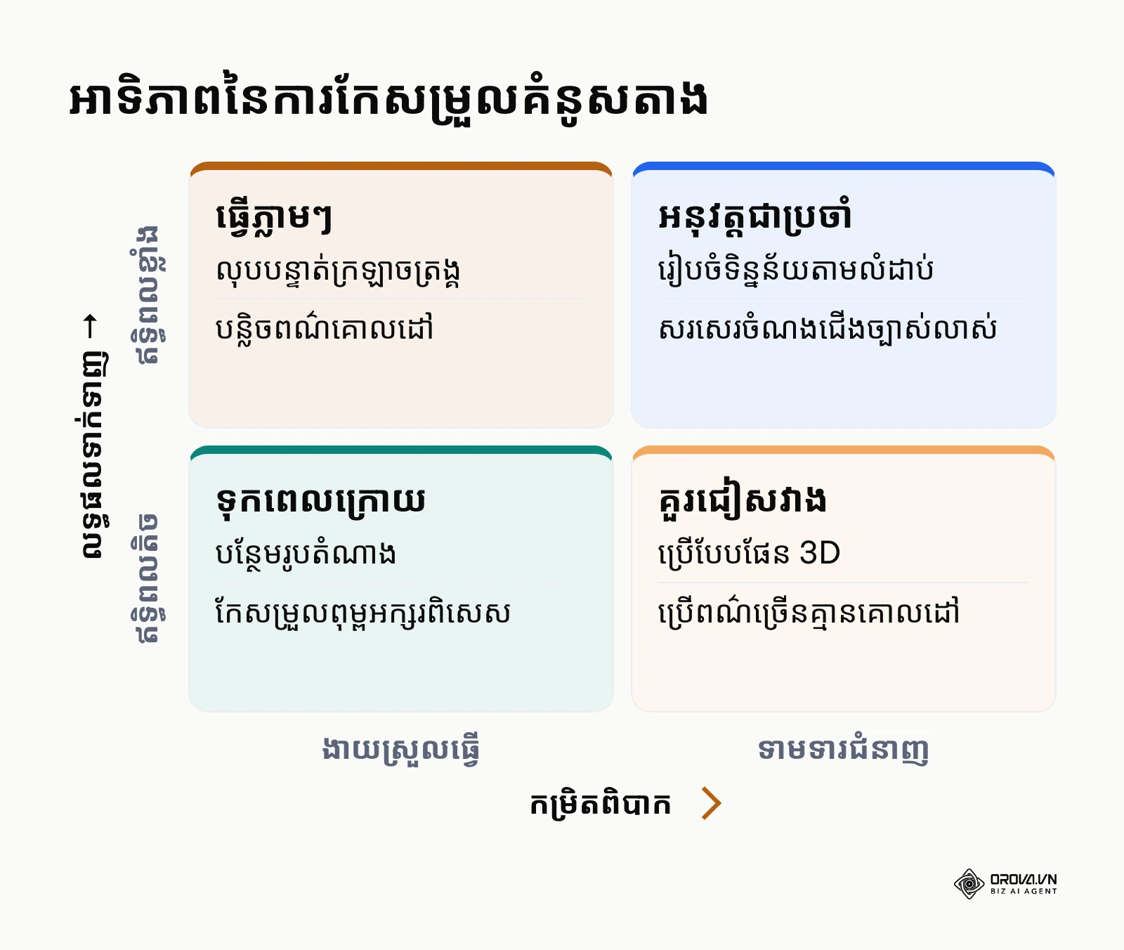 ម៉ាទ្រីសអាទិភាពនៃការកែសម្រួលរចនាគំនូសតាង