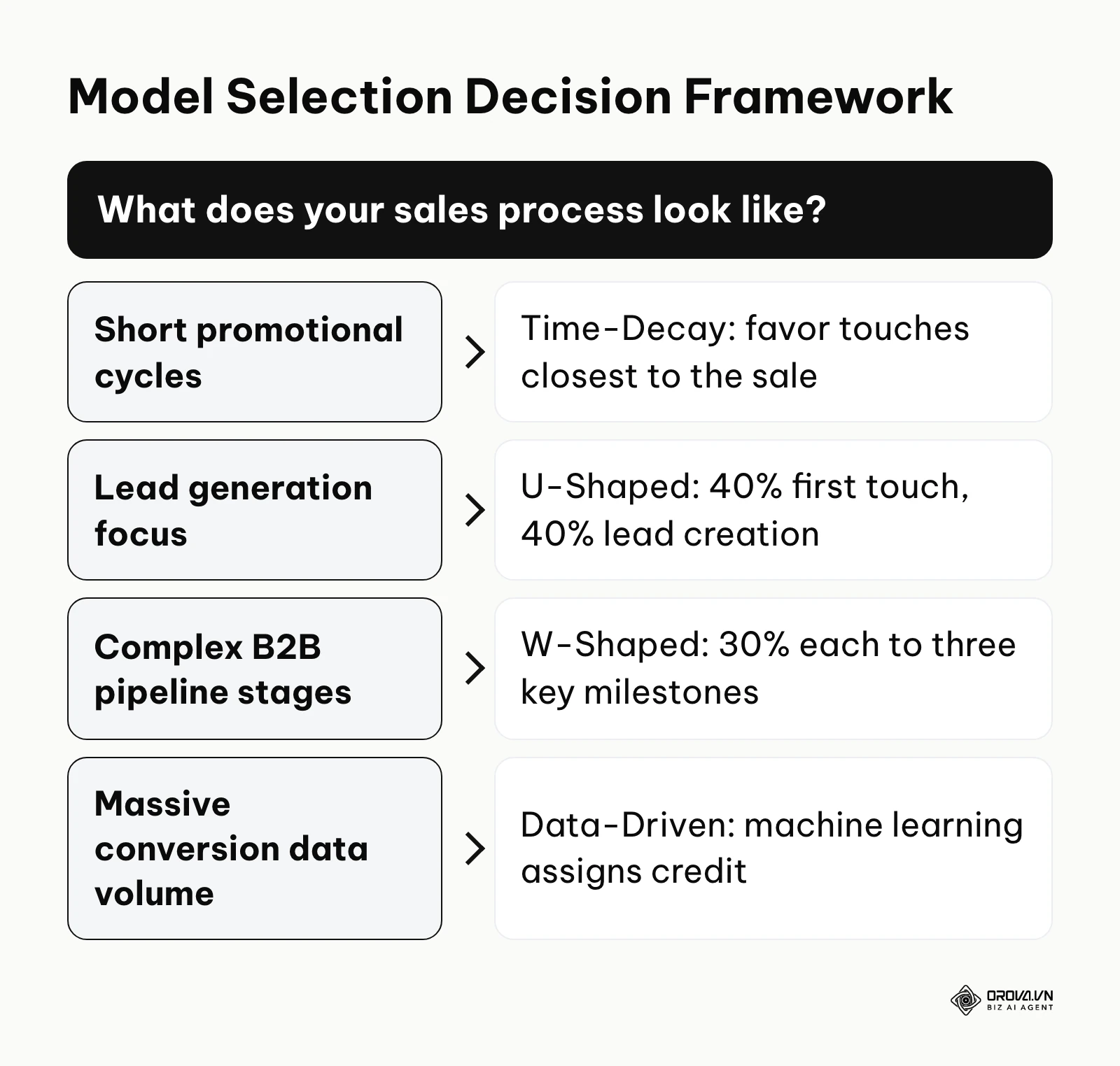 Flowchart guiding users to select an attribution model based on their sales cycle length.