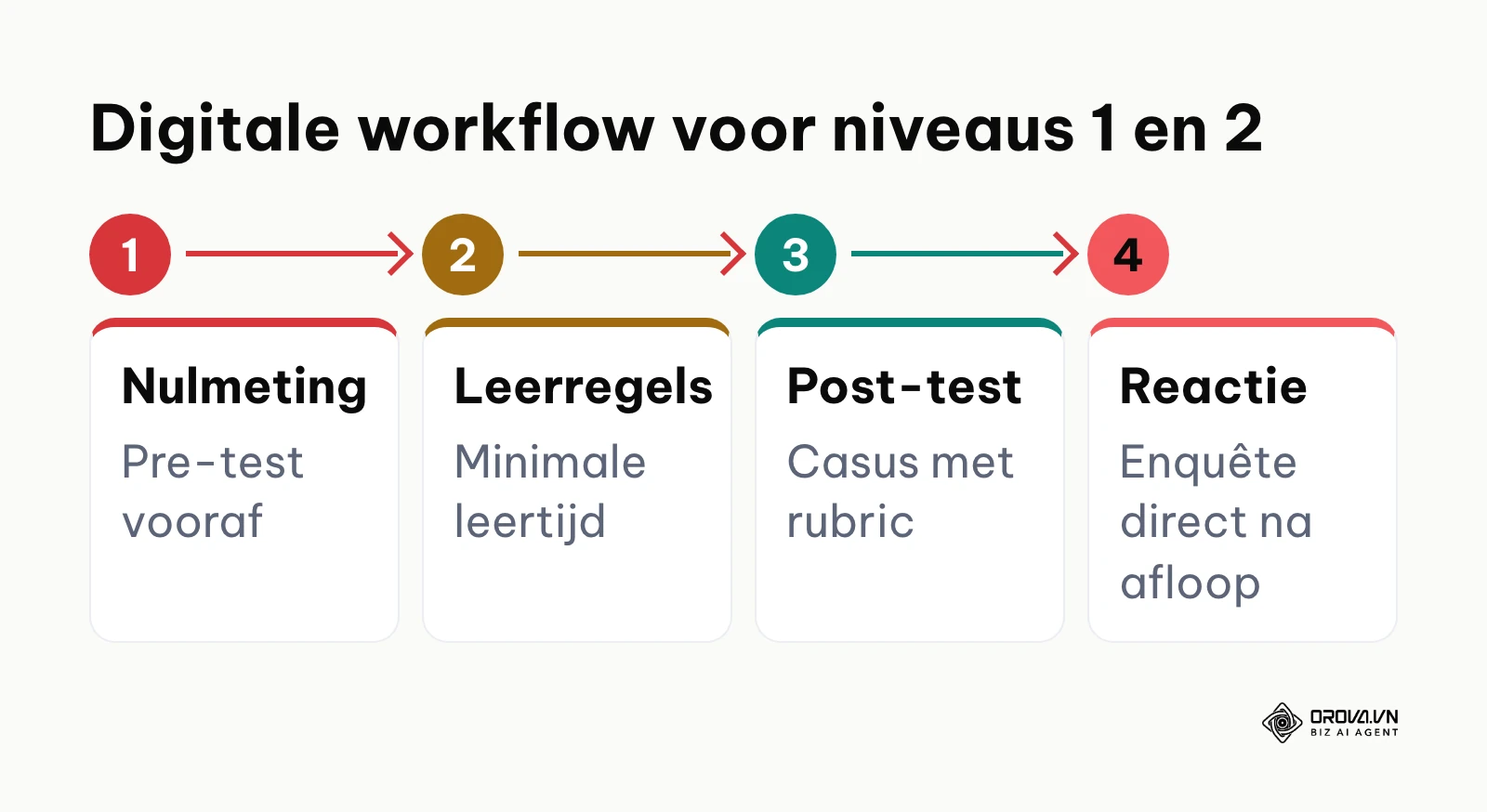 Stappenplan voor het digitaal afnemen van kennistoetsen en reactie-enquêtes