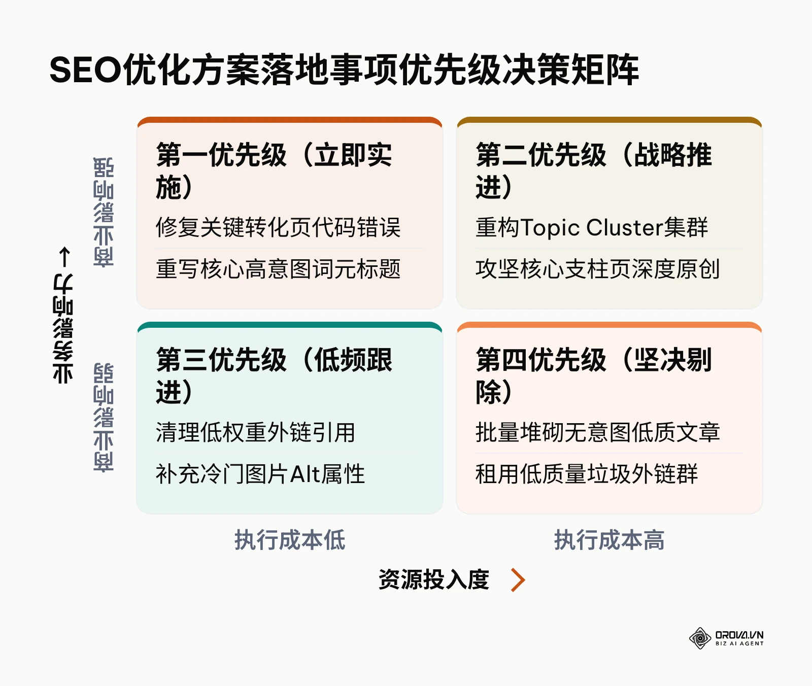 基于执行成本与商业价值双维度的SEO任务四象限优先级矩阵