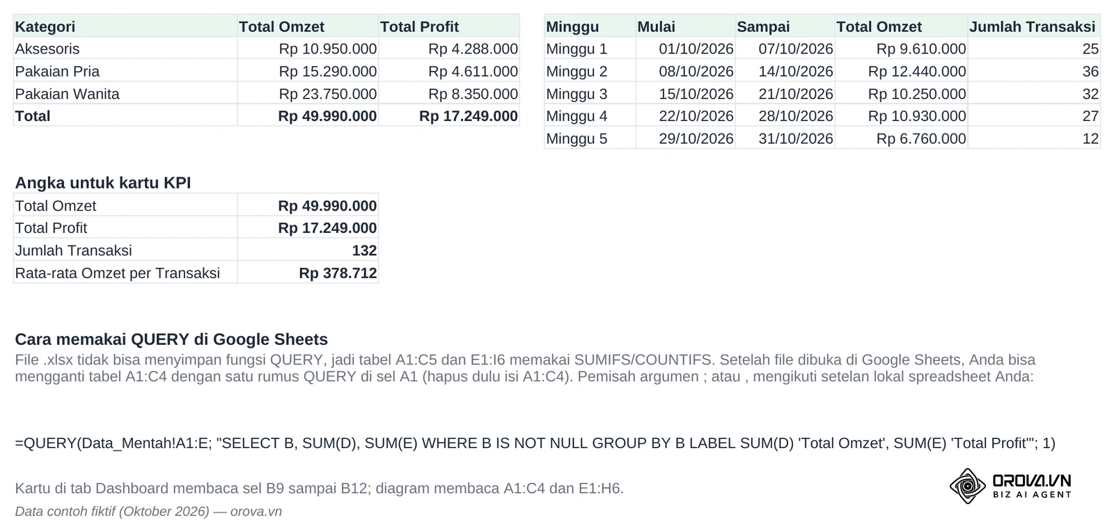 Tab Helper pada file contoh: tabel total omzet dan profit per kategori, tabel omzet per minggu, angka untuk kartu KPI, dan rumus QUERY siap tempel untuk Google Sheets.