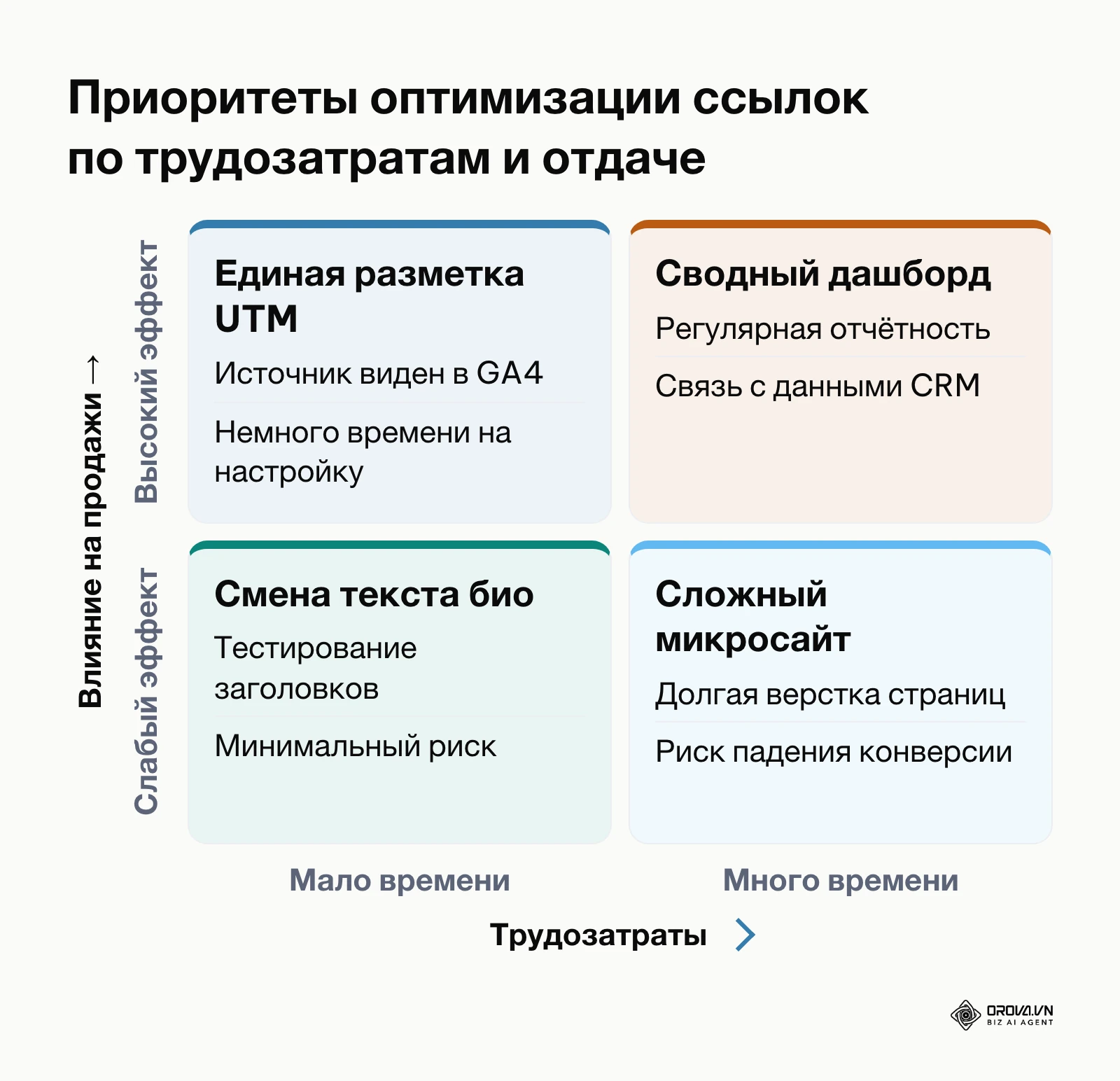 Матрица 2х2 распределения задач по настройке ссылки в профиле по сложности и влиянию