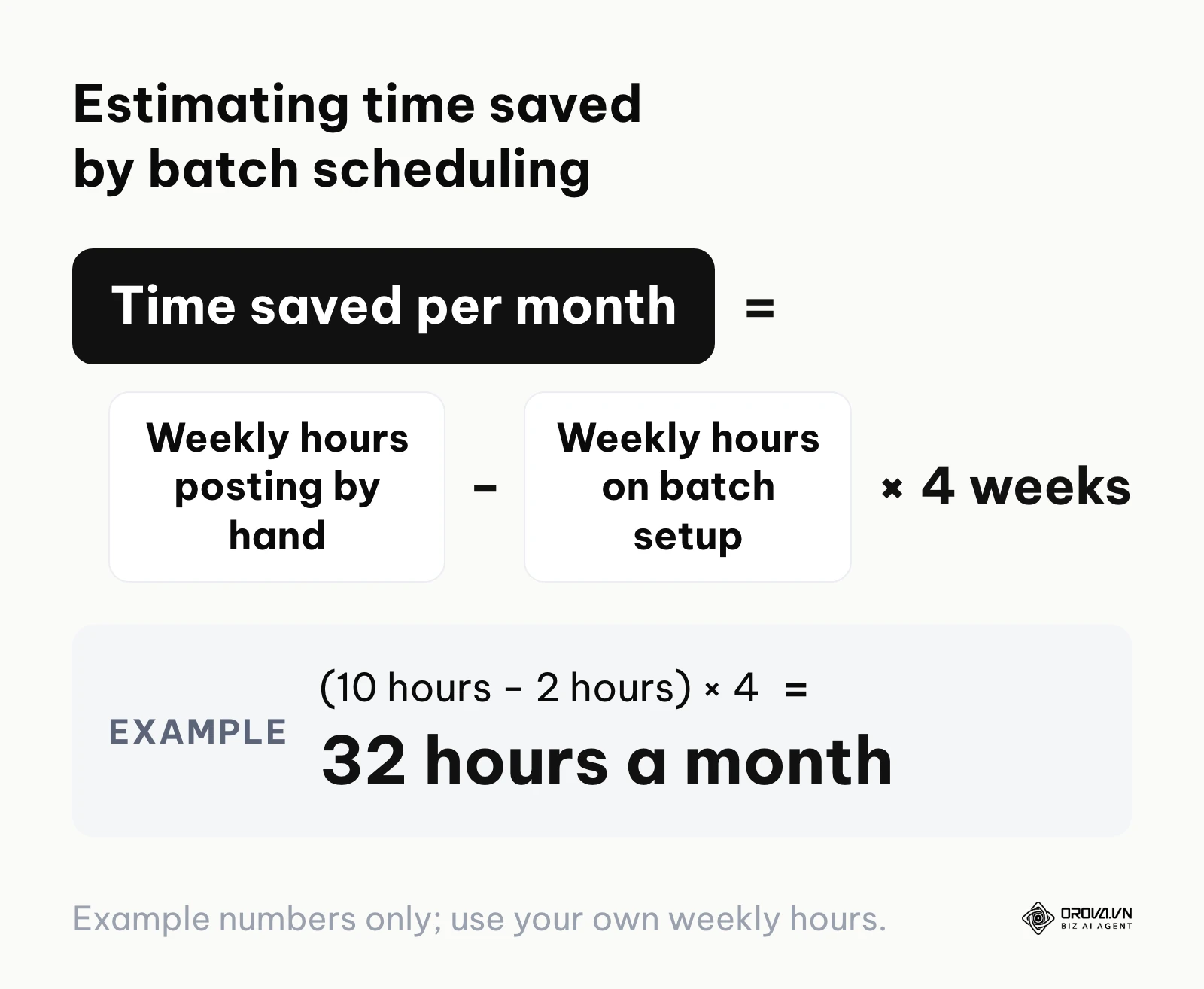 Formula showing how to calculate time saved by scheduling posts