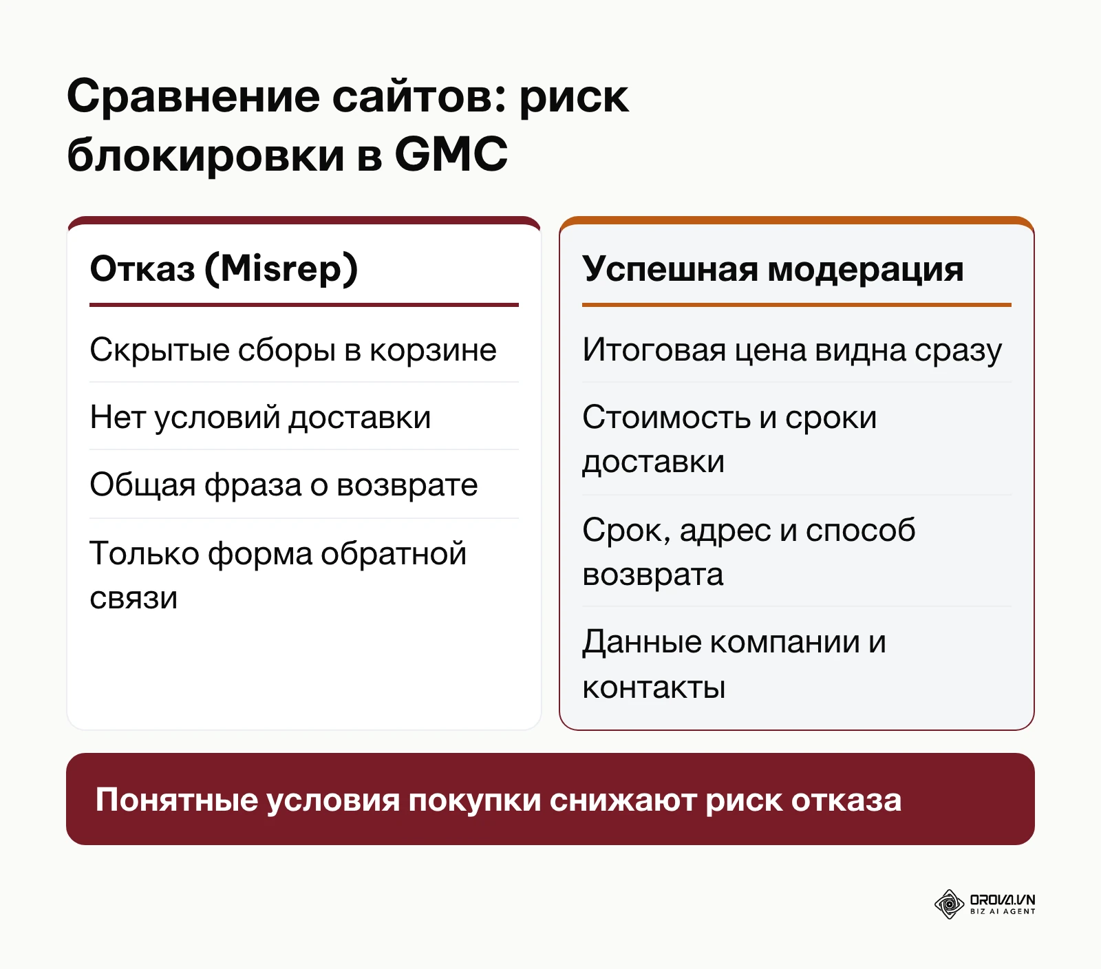Сравнение характеристик сайта с высоким риском блокировки и сайта, готового к модерации в Google Merchant Center