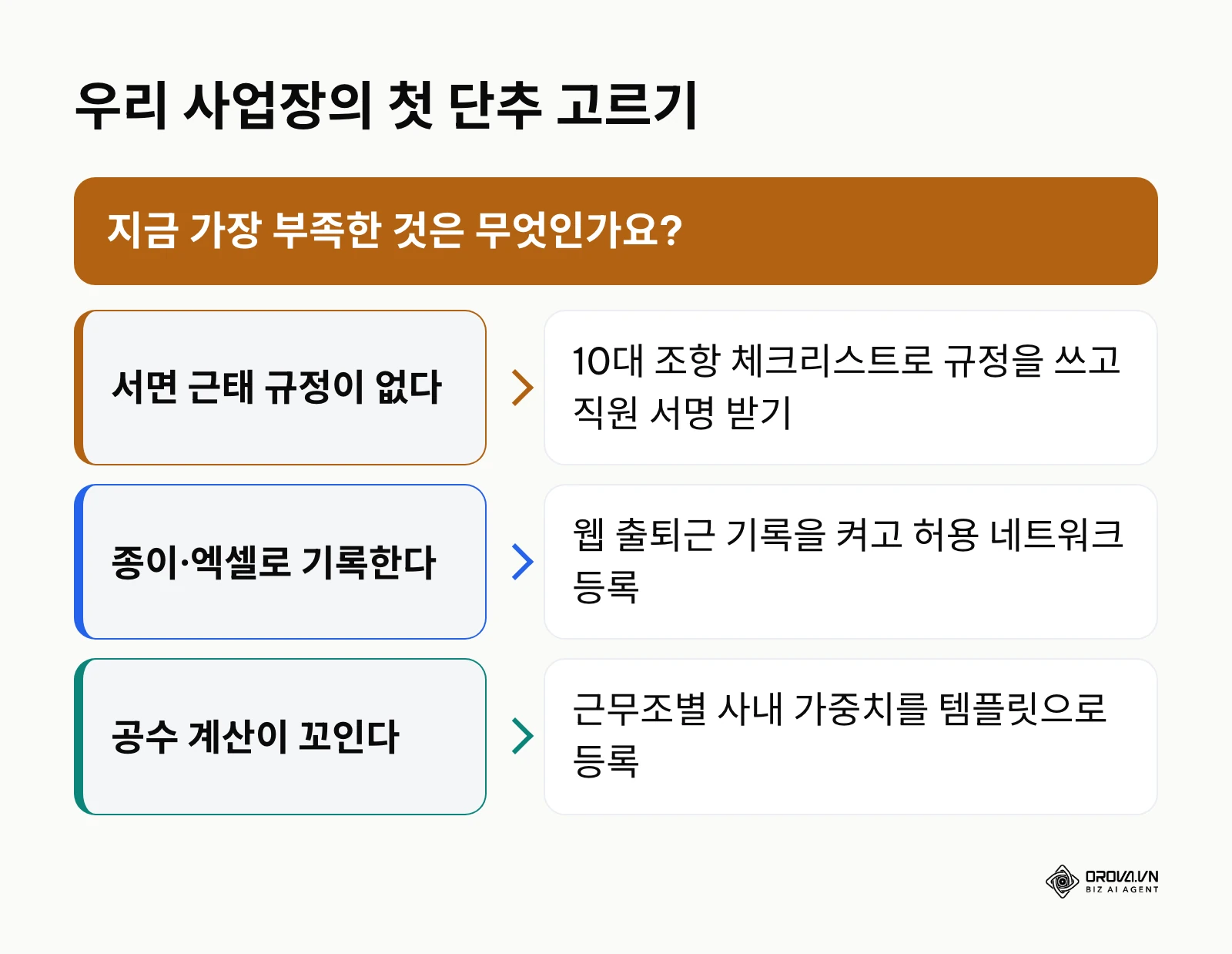 사업장 상황에 따라 근태관리 첫 단계를 고르는 판단 도표