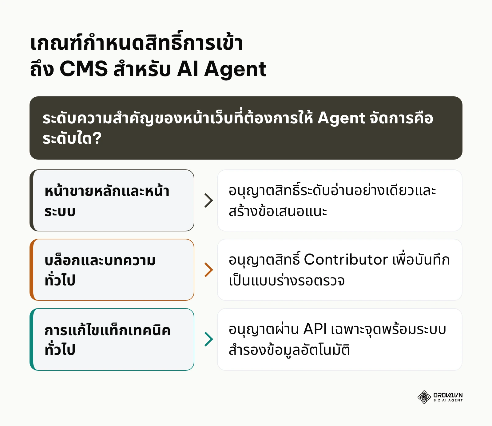 แผนผังการตัดสินใจเลือกสิทธิ์การเข้าถึงระบบจัดการเนื้อหาสำหรับ AI Agent เพื่อความปลอดภัยสูงสุด