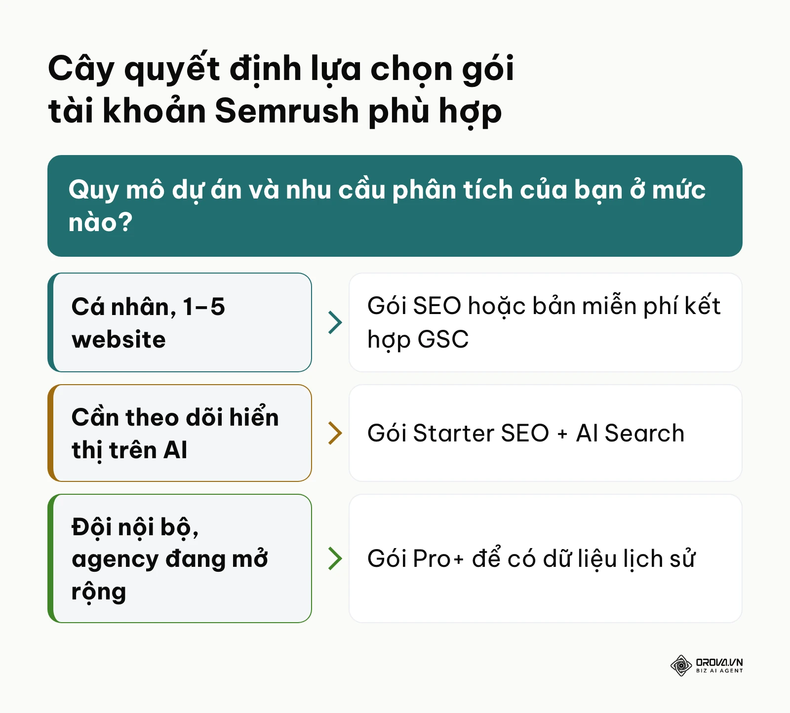 Cây quyết định chọn gói Semrush SEO, Starter hoặc Pro+ theo nhu cầu