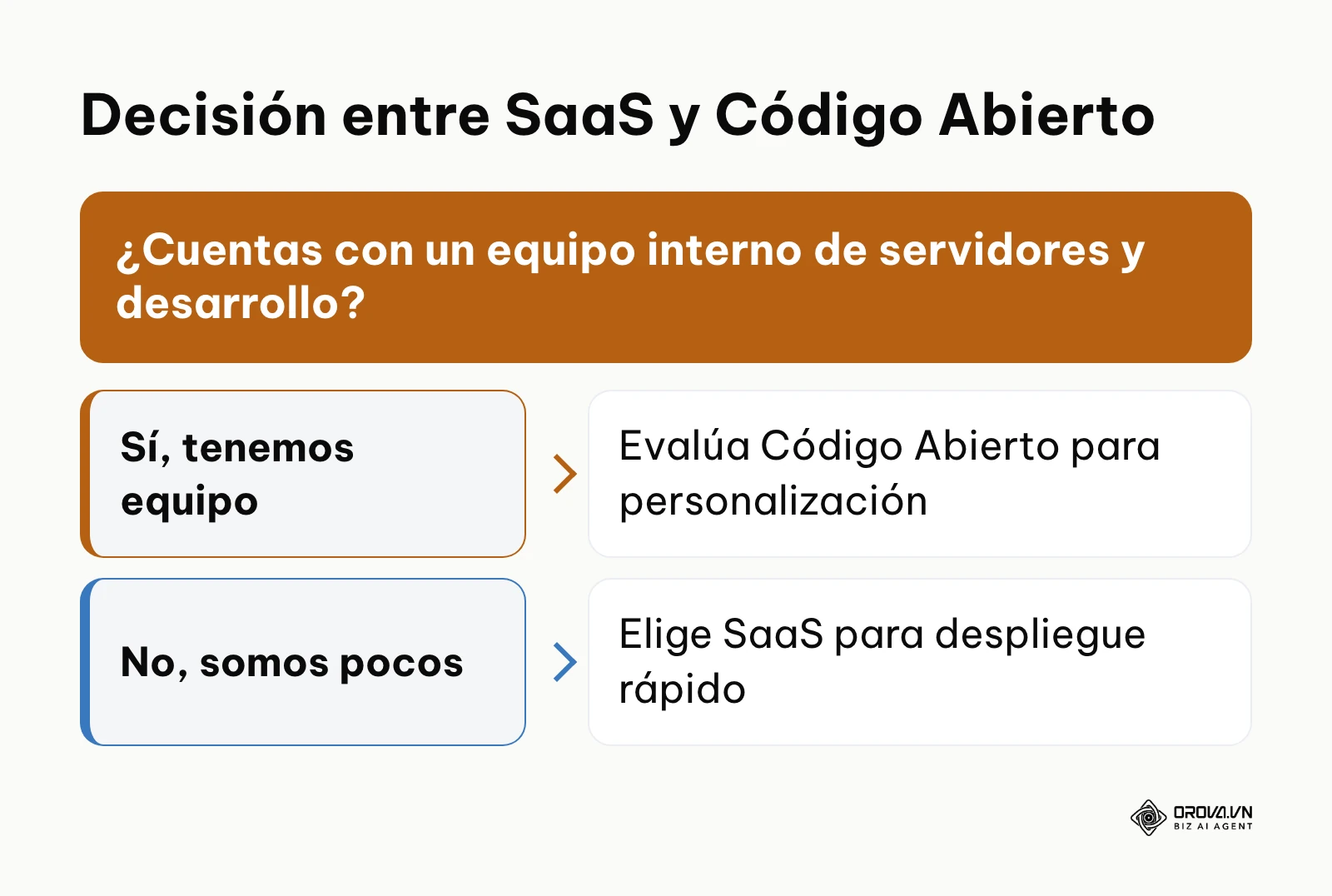 Árbol de decisión basado en la disponibilidad de un equipo técnico interno