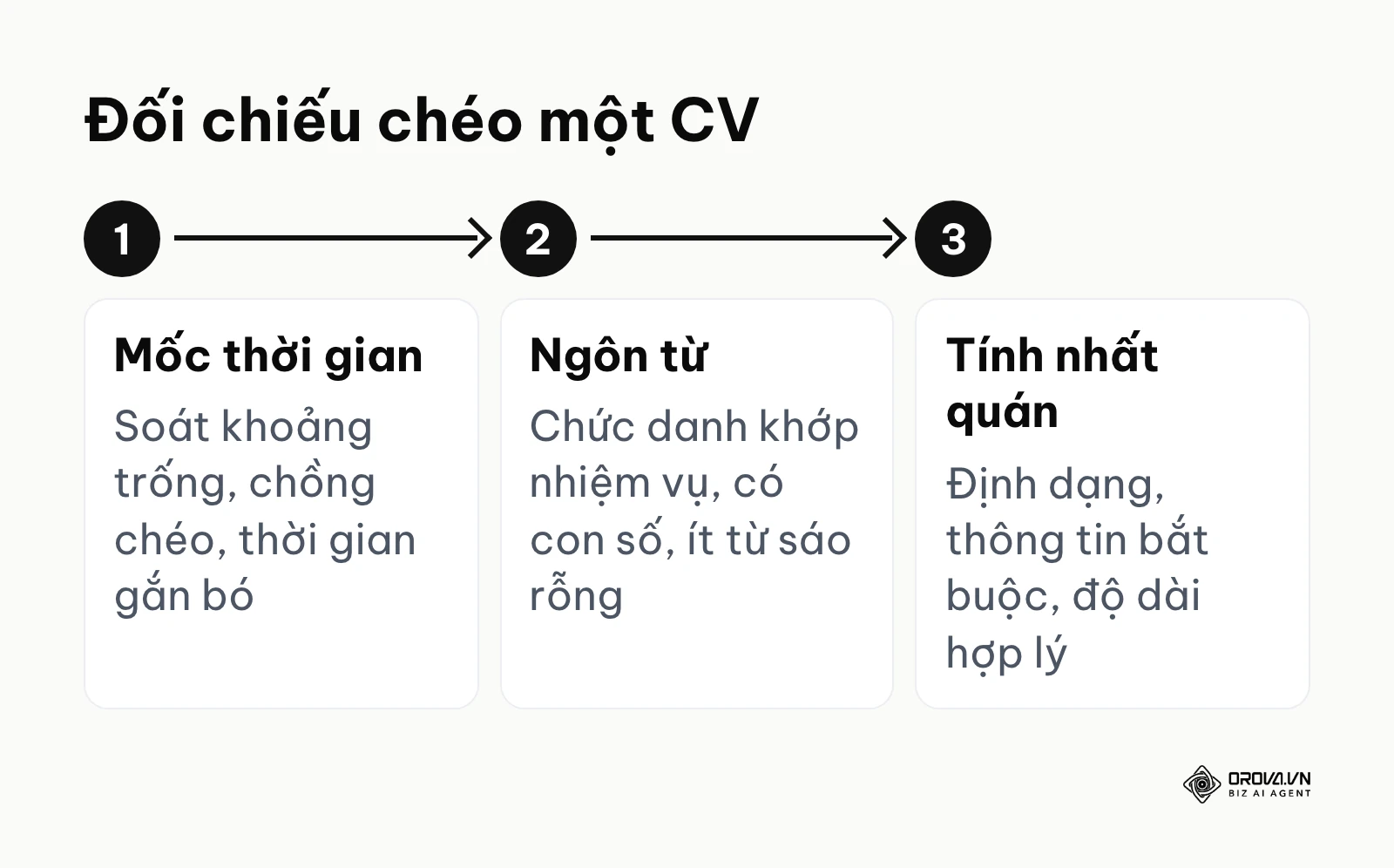 Quy trình đối chiếu chéo CV qua 3 lớp: mốc thời gian, ngôn từ và tính nhất quán