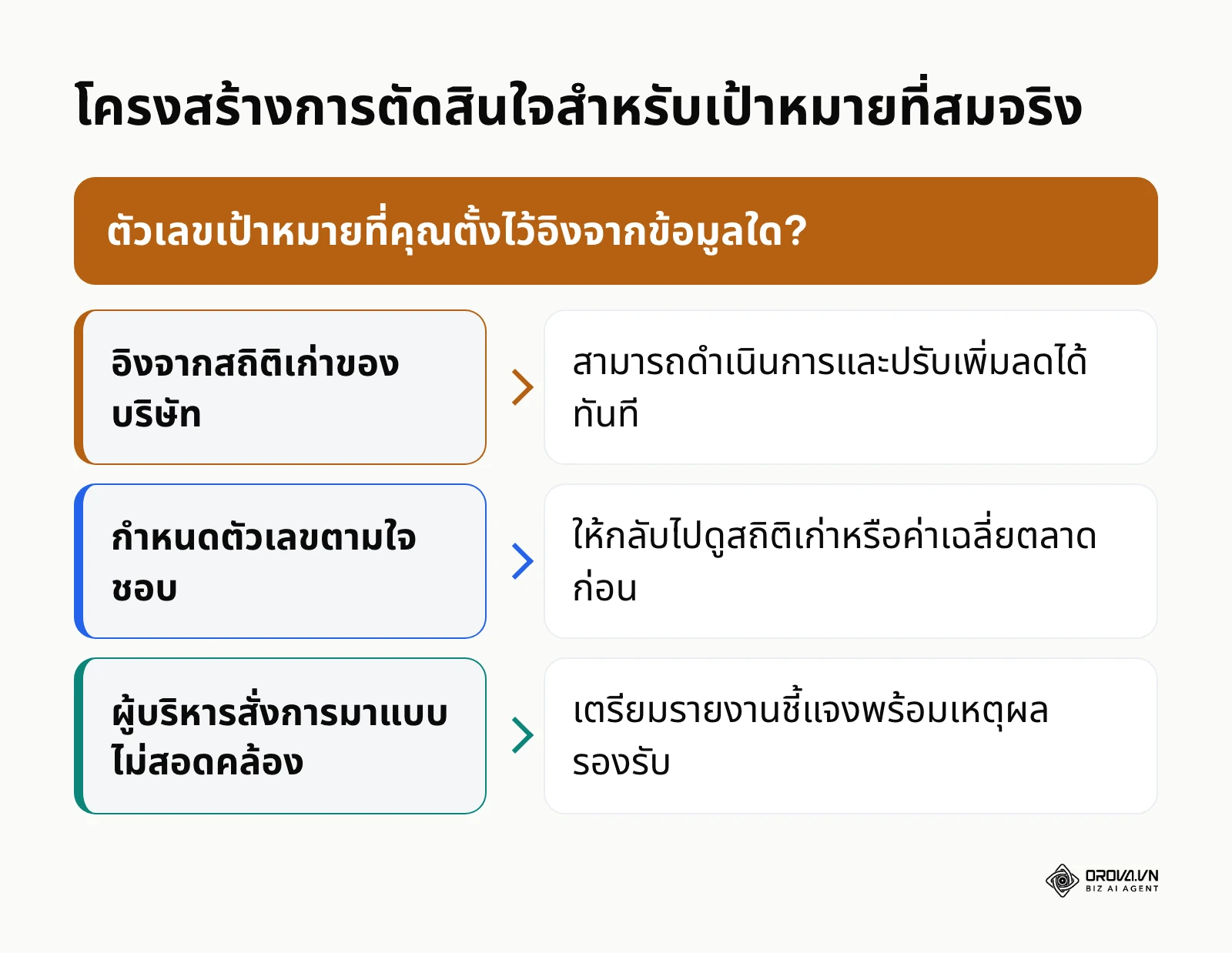 แผนผังตัดสินใจในการประเมินความสมจริงของเป้าหมาย