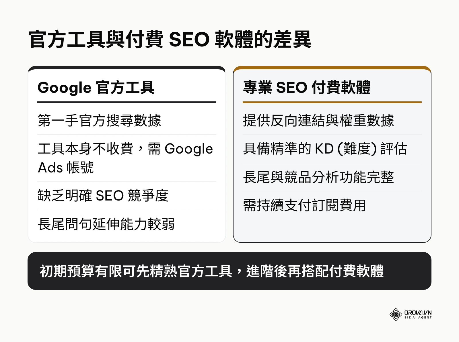 比較 Google 官方工具與專業付費 SEO 軟體的優缺點