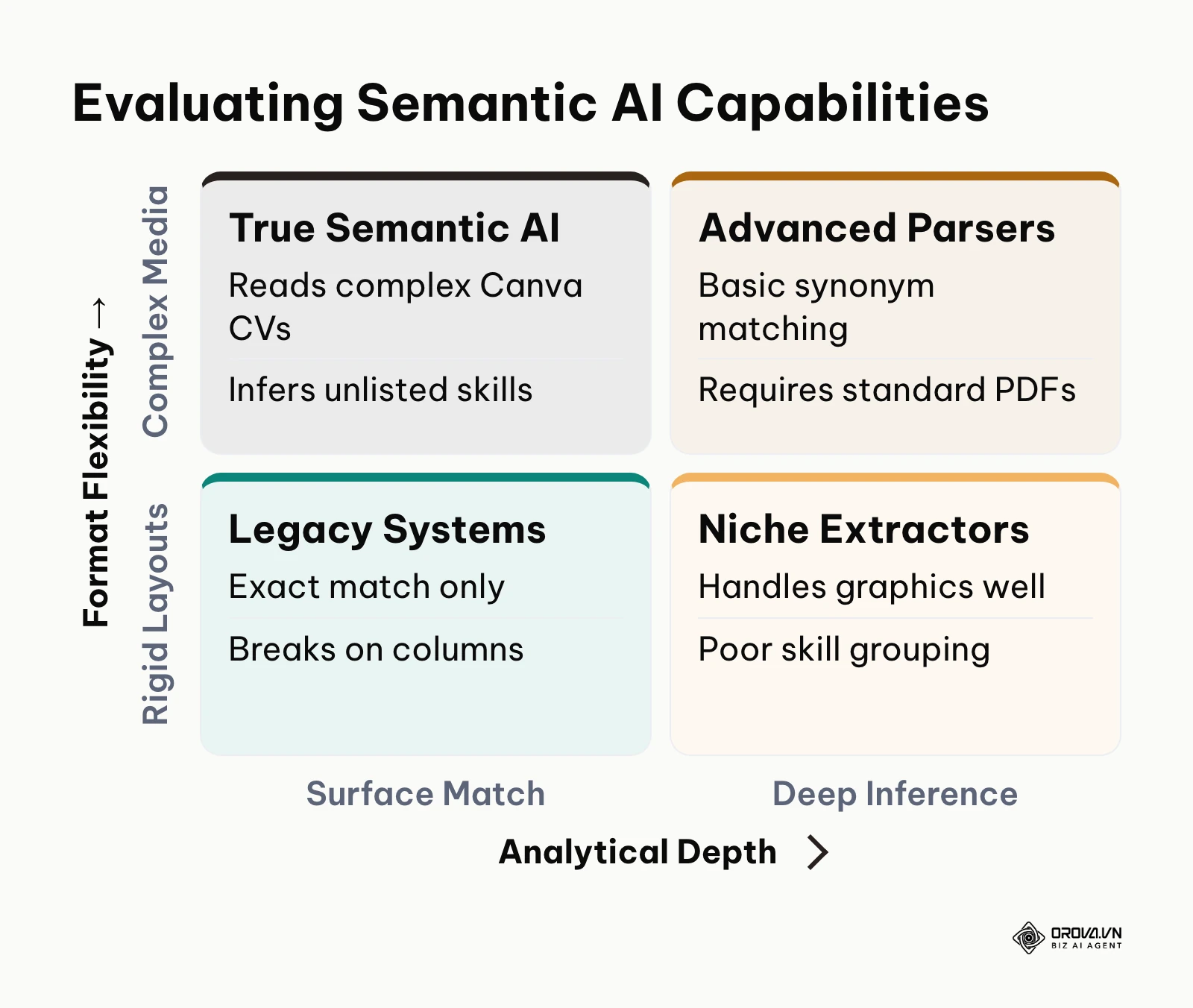 A 2x2 matrix evaluating AI capabilities based on analytical depth and format flexibility.