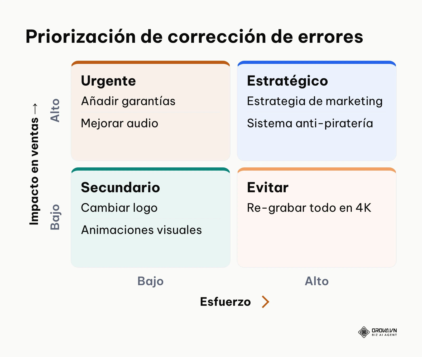 Matriz de decisiones para saber qué errores solucionar primero sin perder tiempo