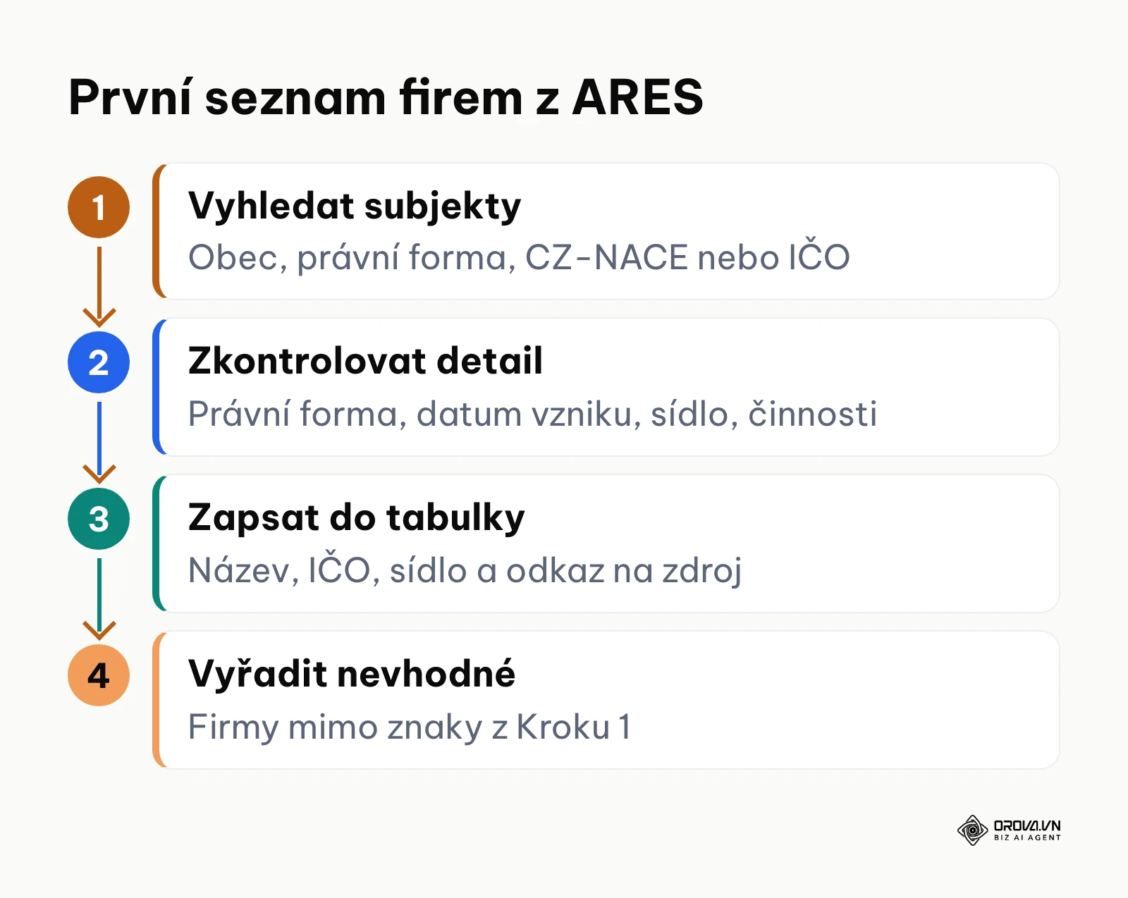 Čtyři kroky sestavení seznamu firem v ARES: vyhledat, zkontrolovat, zapsat, vyřadit.