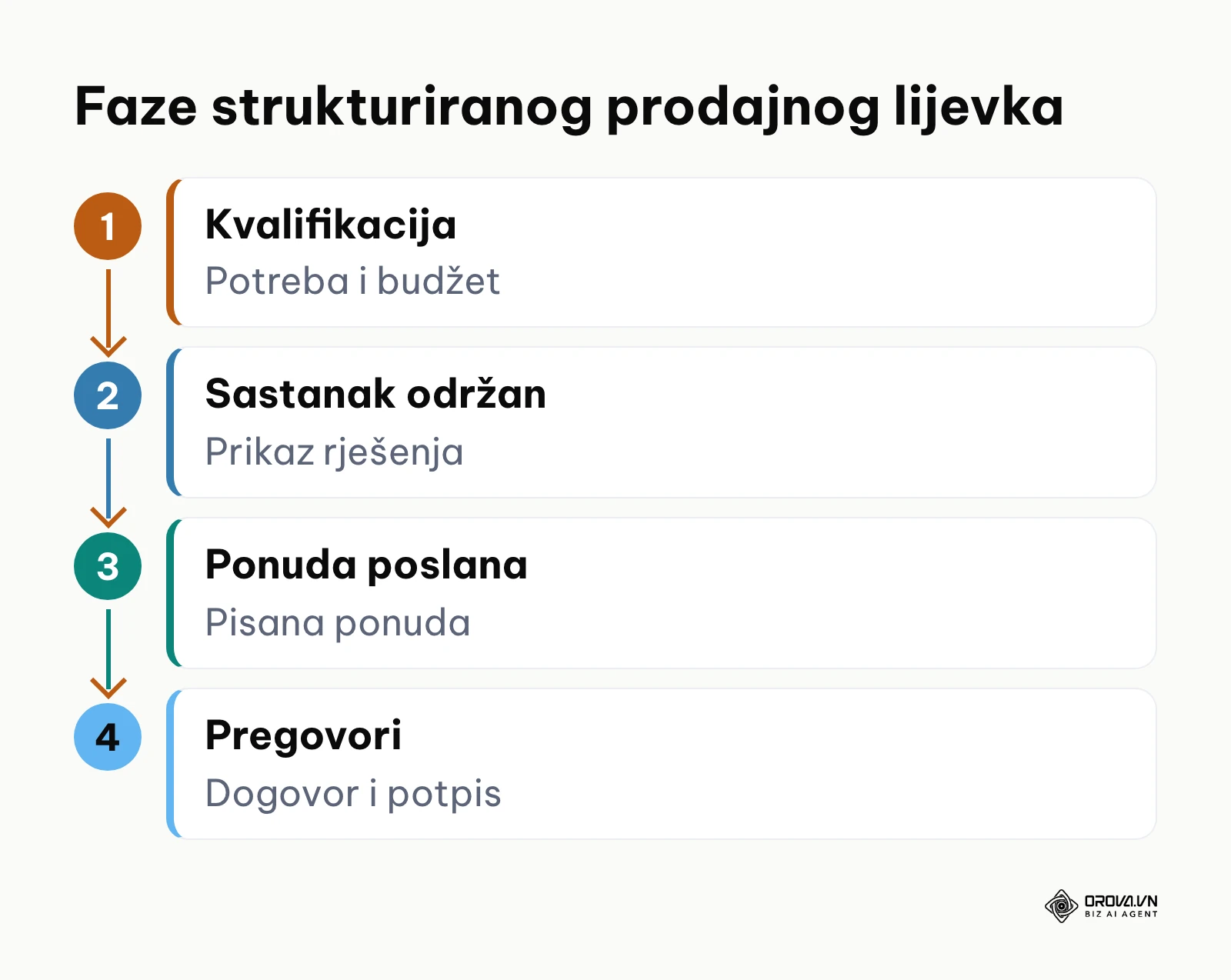 Dijagram toka prodajnog lijevka kroz četiri faze od kvalifikacije do pregovora.