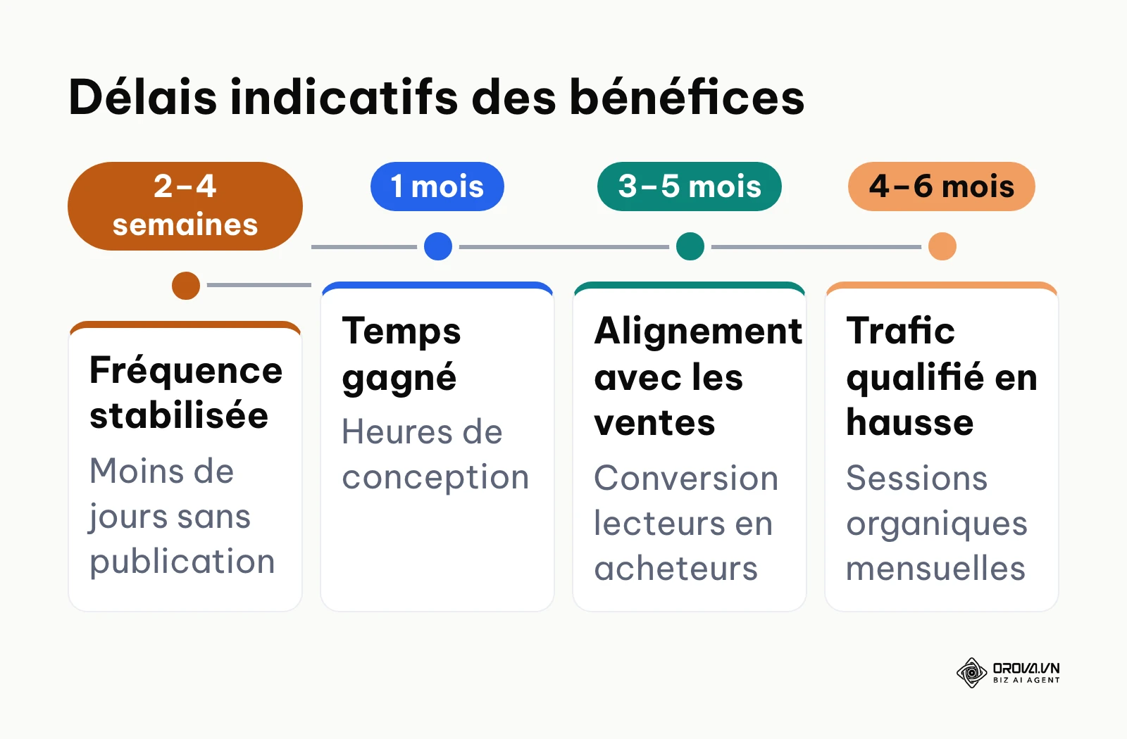 Frise des délais indicatifs pour observer chaque bénéfice d'un calendrier éditorial.