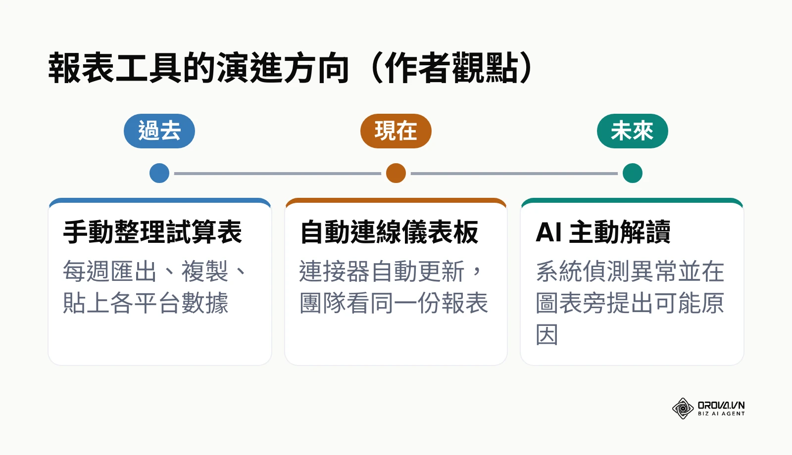 從靜態報表到 AI 自動洞察的發展時間軸