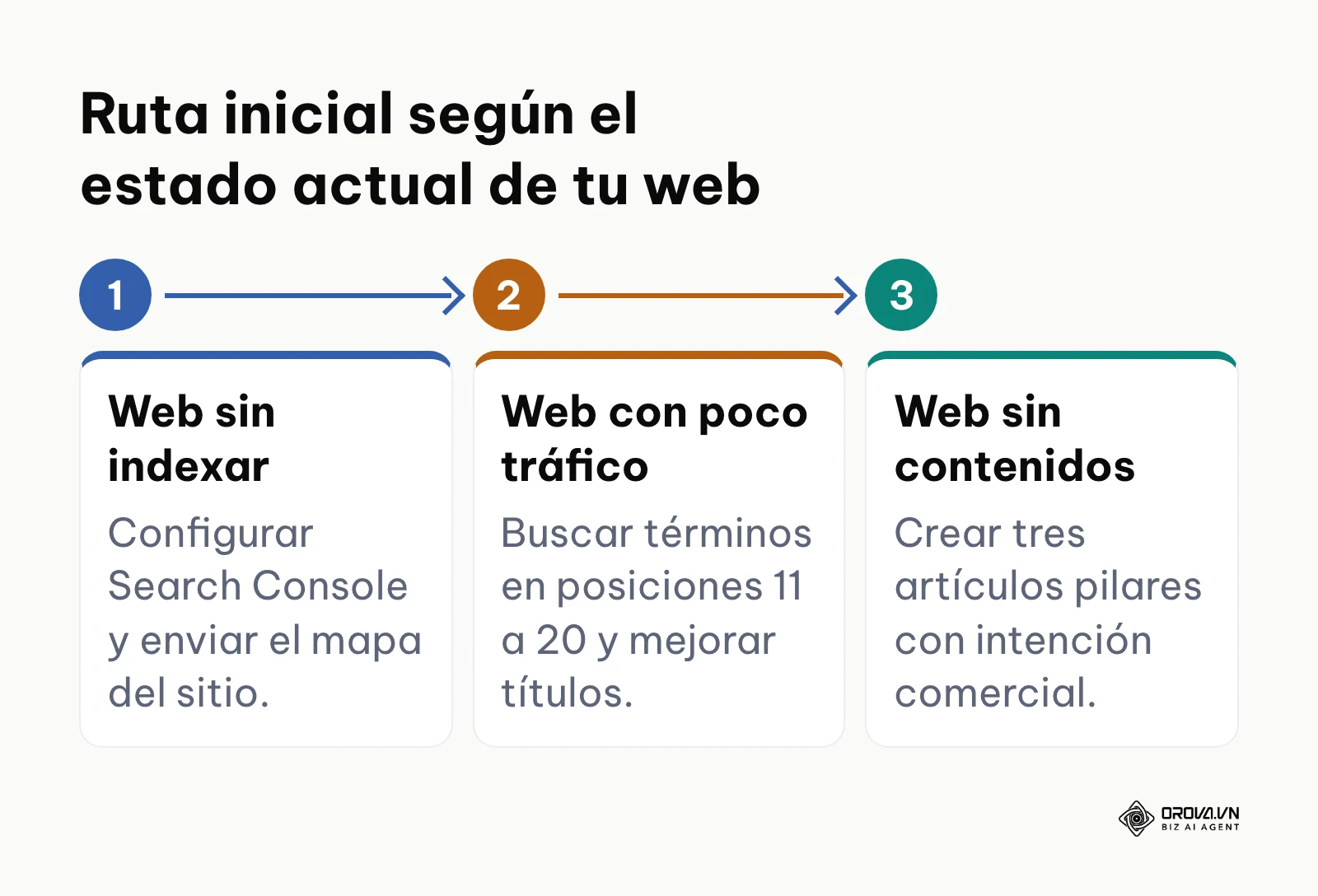 Flujo de trabajo para seleccionar el primer paso práctico según la madurez de la página web.
