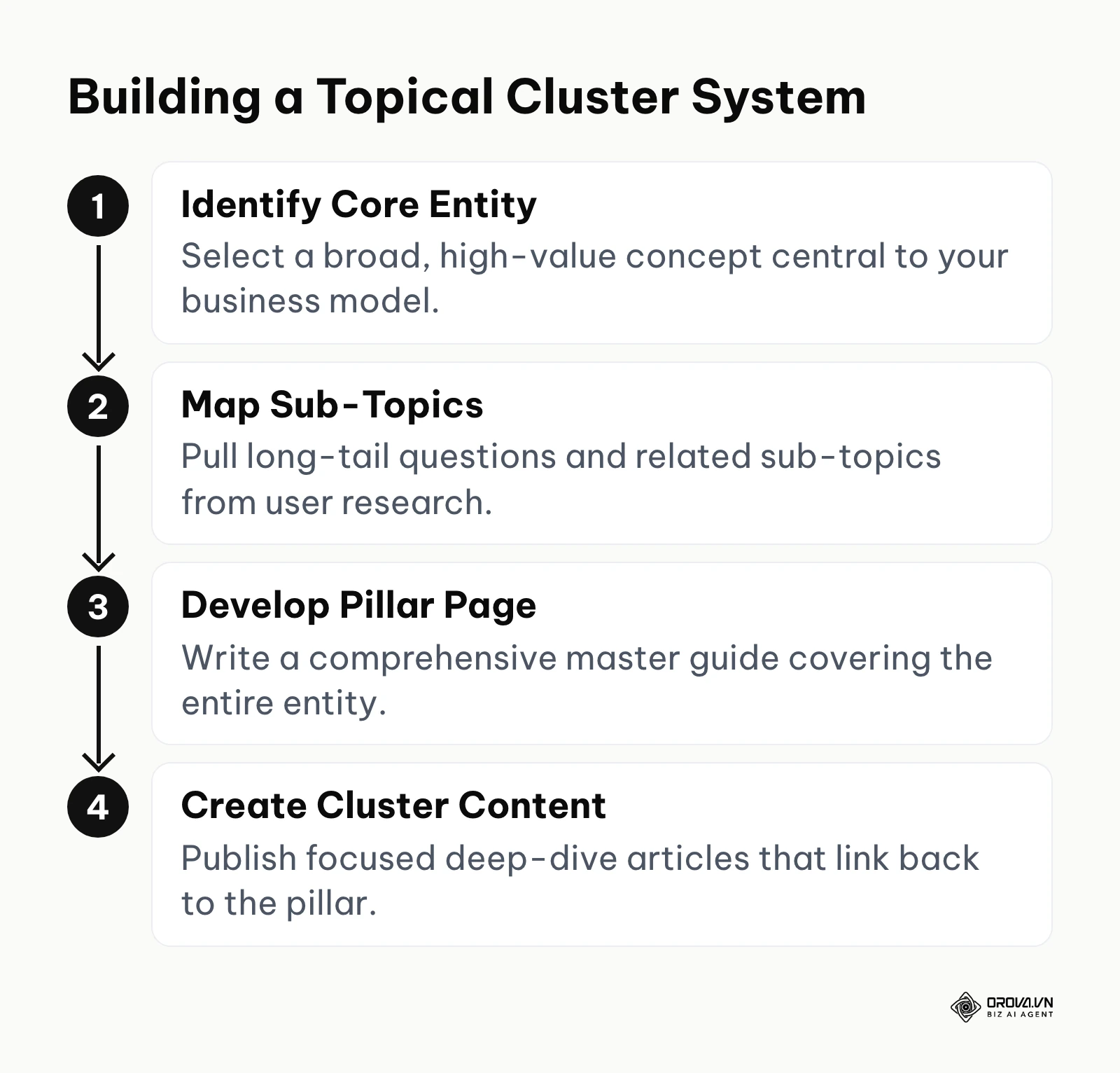 A four-step process for building topical authority through pillar pages and cluster content.