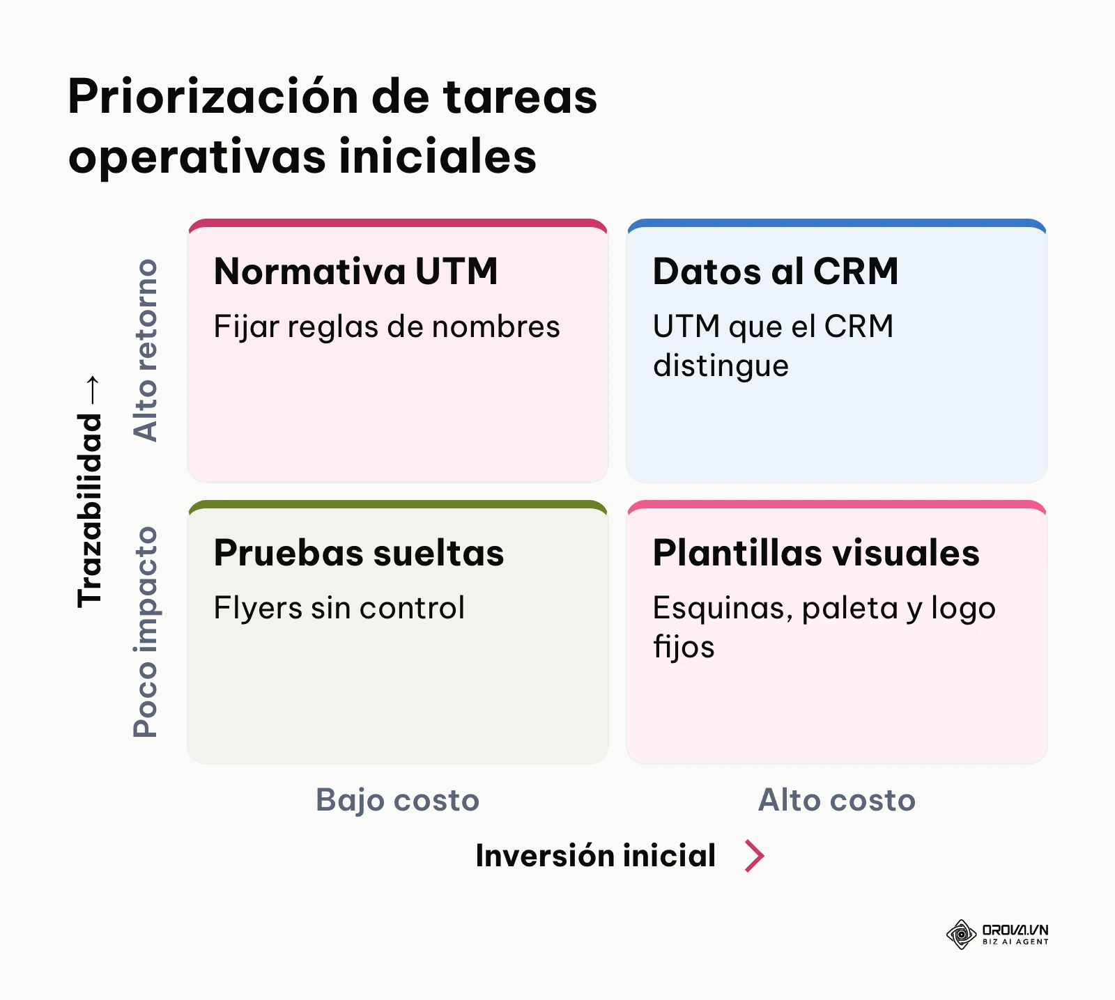 Matriz de prioridades sobre qué acciones hacer primero al implementar la tecnología