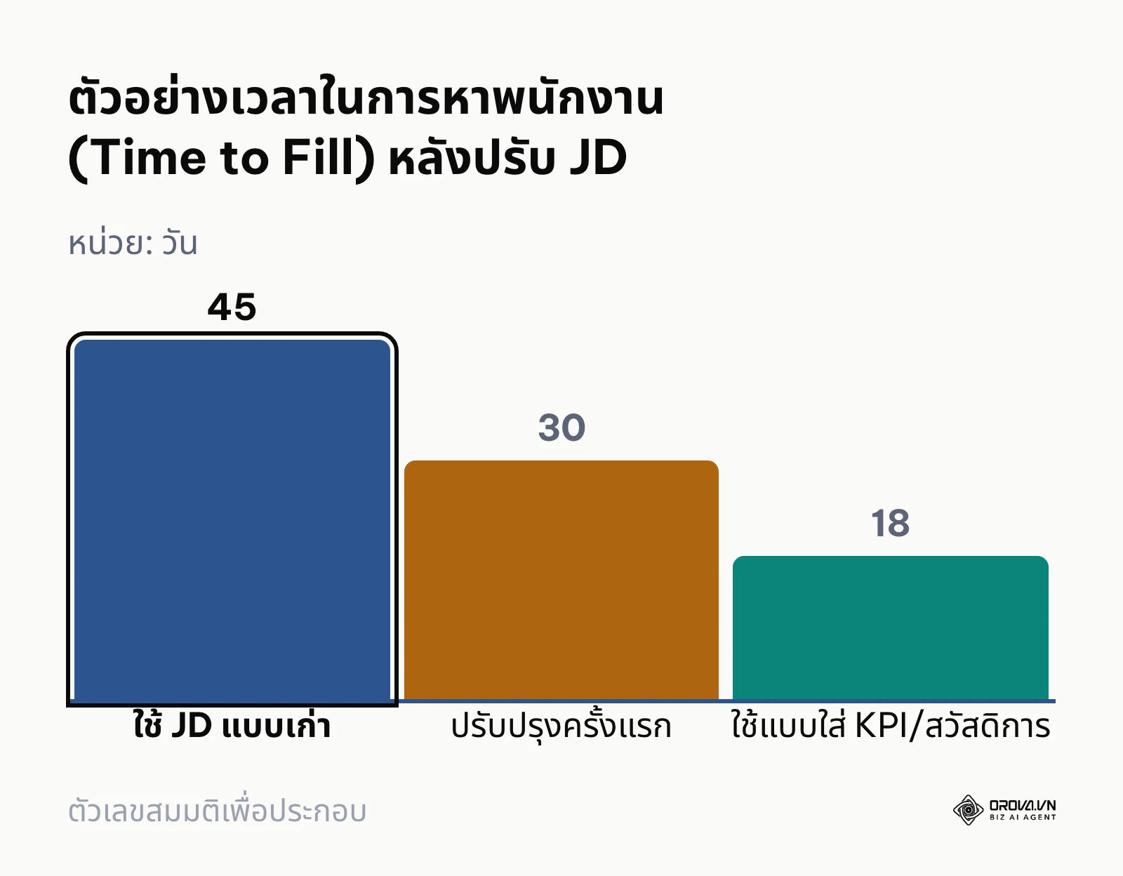 กราฟแท่งแสดงจำนวนวันที่ใช้หาพนักงานลดลงจาก 45 วันเหลือ 18 วันหลังจากการปรับปรุงเอกสาร