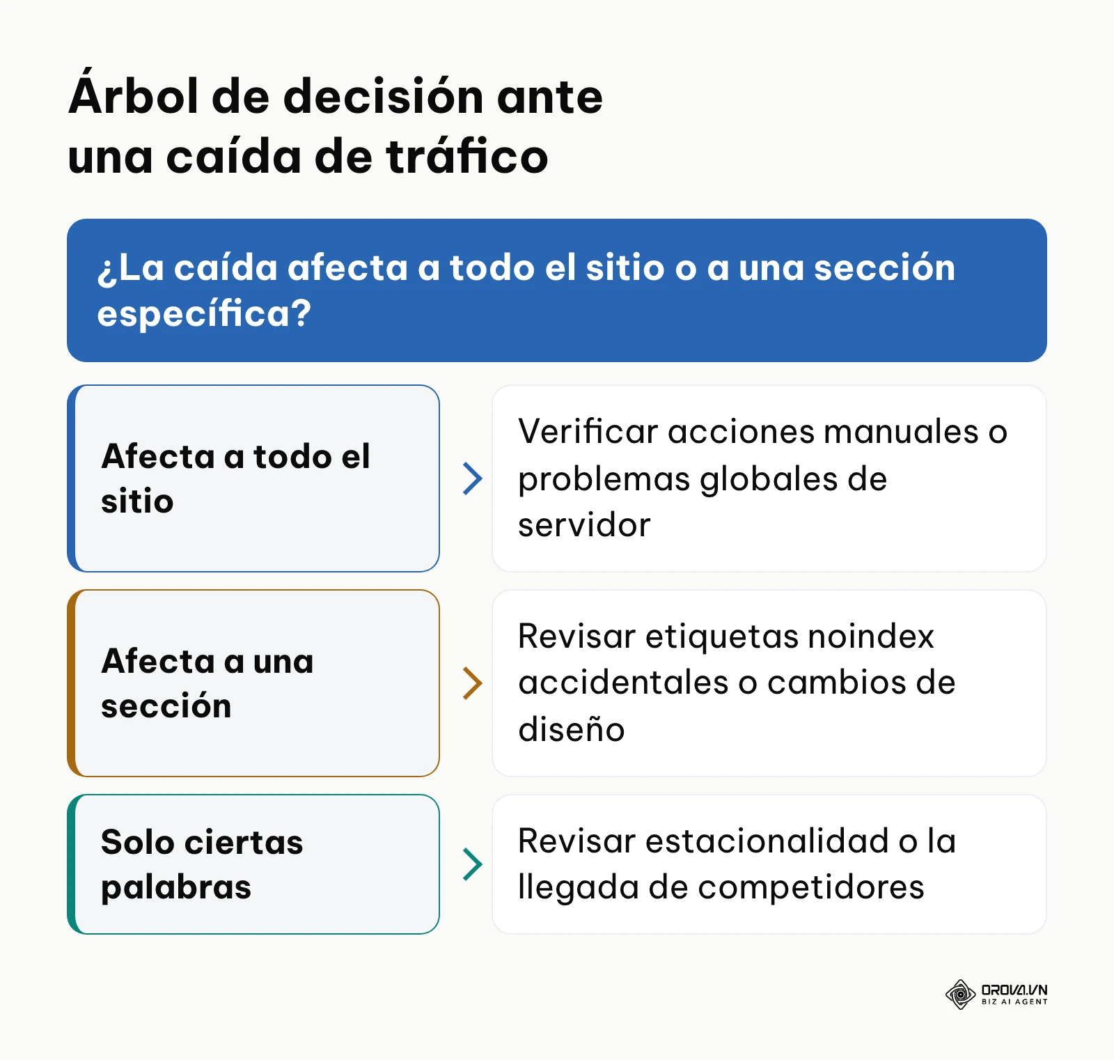 Flujo de decisiones para diagnosticar el origen de una pérdida de visitantes