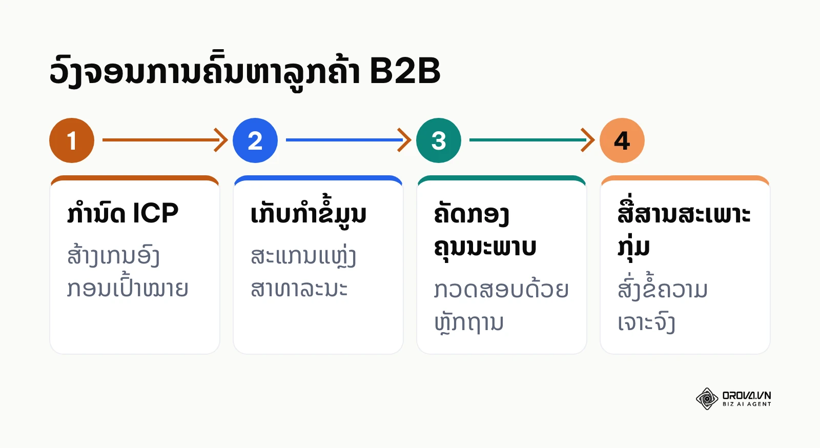 ແຜນວາດຂະບວນການຄົ້ນຫາລູກຄ້າ B2B ສີ່ຂັ້ນຕອນ