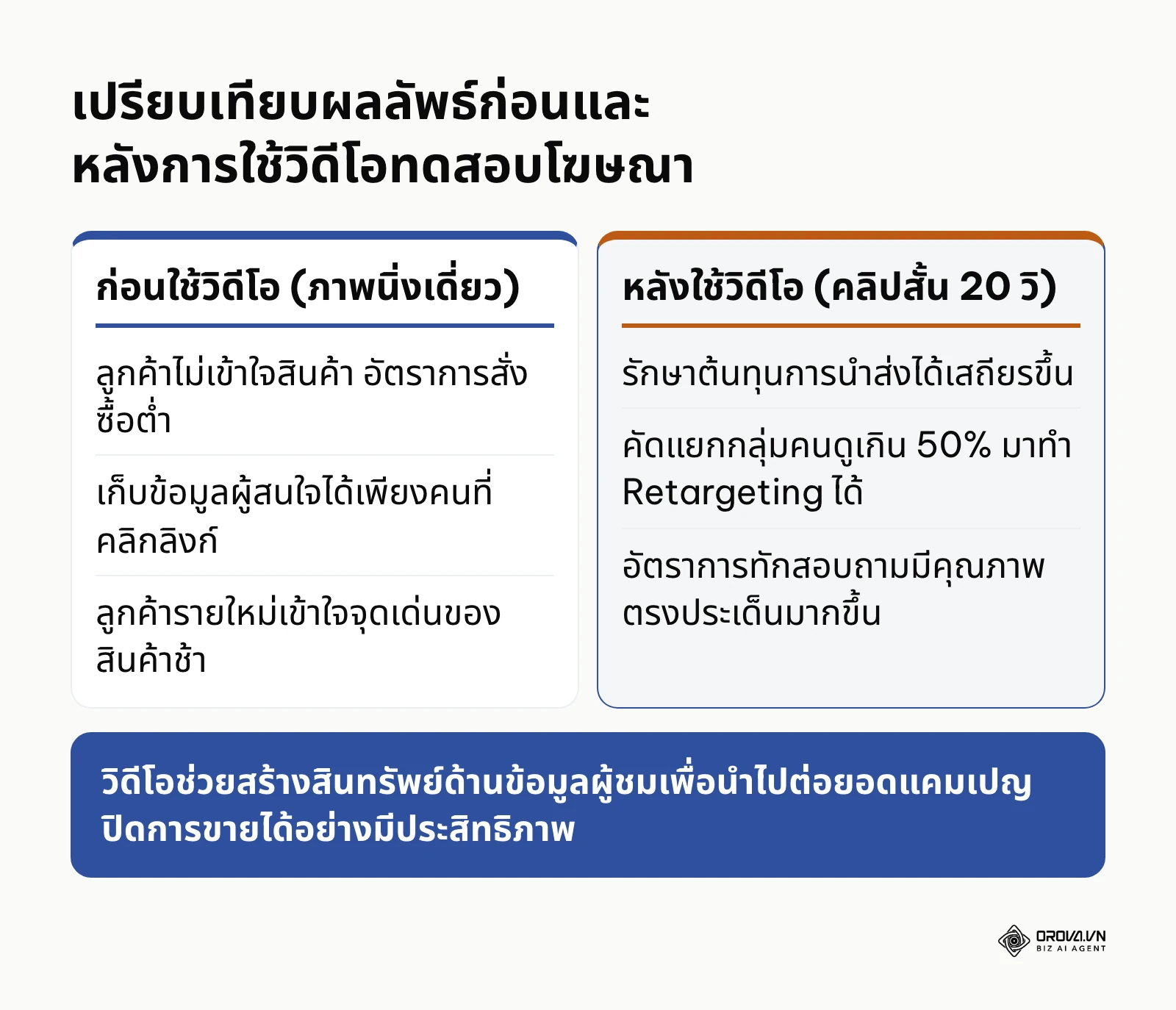 ตารางเปรียบเทียบประสิทธิภาพก่อนและหลังการเปลี่ยนมาใช้โฆษณาวิดีโอในแคมเปญ Meta