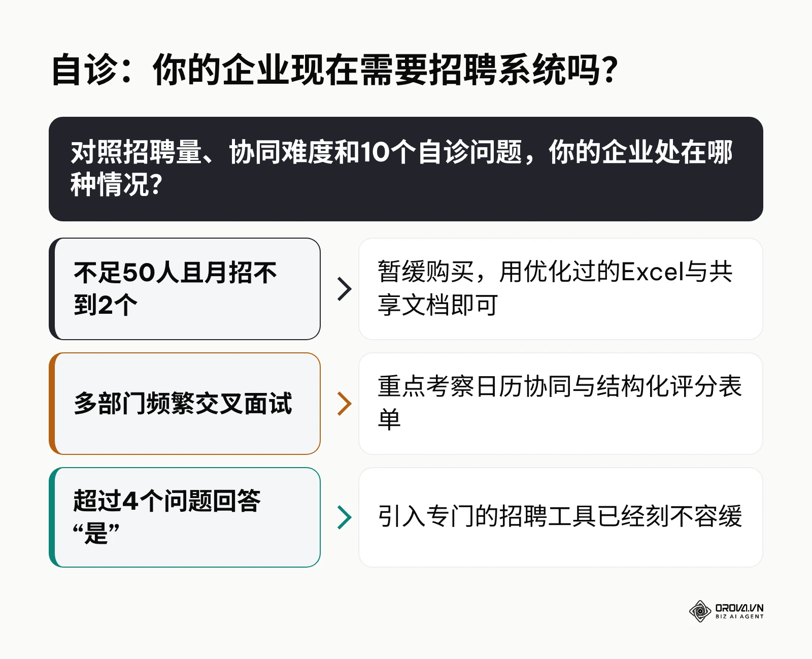判断企业是否需要招聘系统的决策图，按公司规模、协同难度和自诊结果给出建议