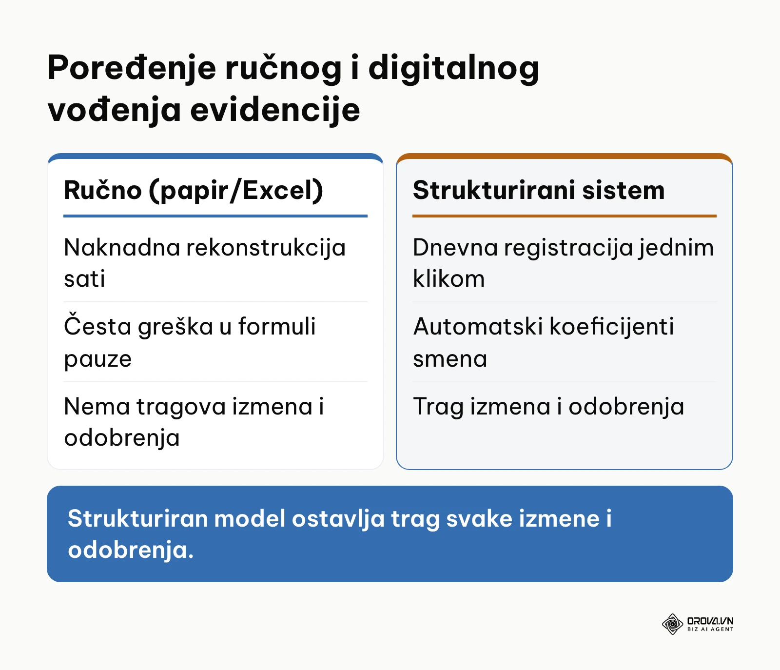 Poređenje ručnog i digitalnog načina vođenja evidencije radnih sati zaposlenih
