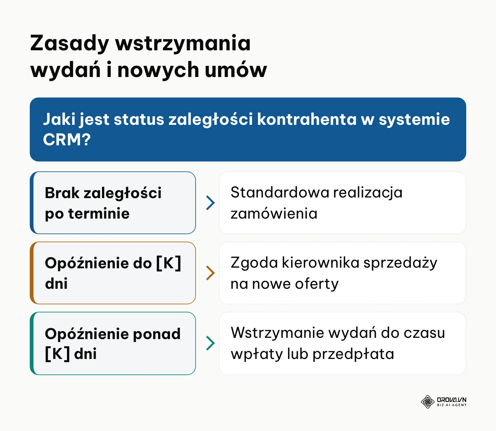 Drzewo decyzyjne określające uprawnienia do realizacji zamówień zależnie od zaległości
