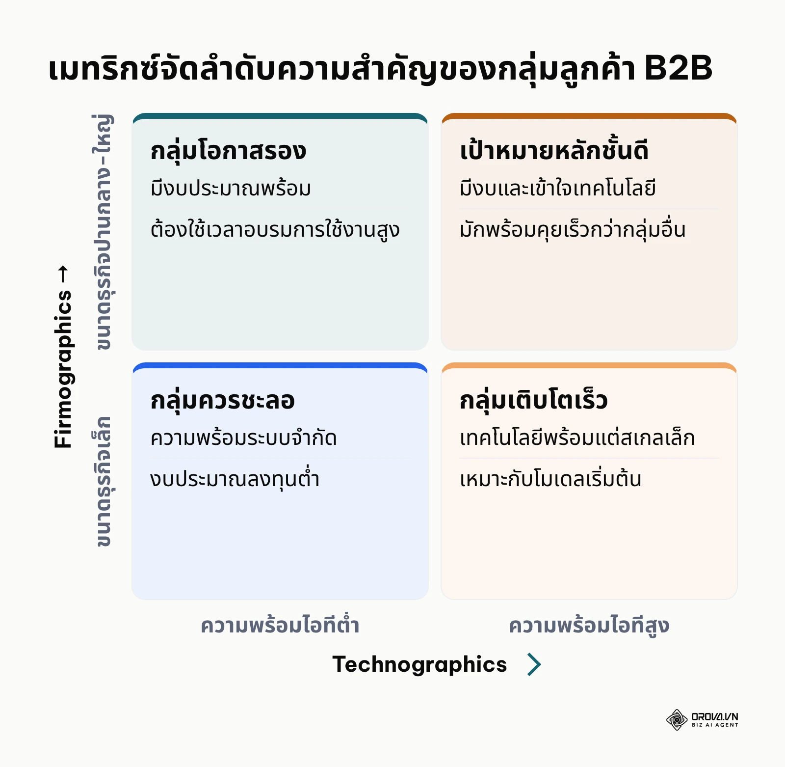 เมทริกซ์ 2 คูณ 2 แบ่งกลุ่มลูกค้าตามระดับขนาดองค์กรและความพร้อมด้านเทคโนโลยี
