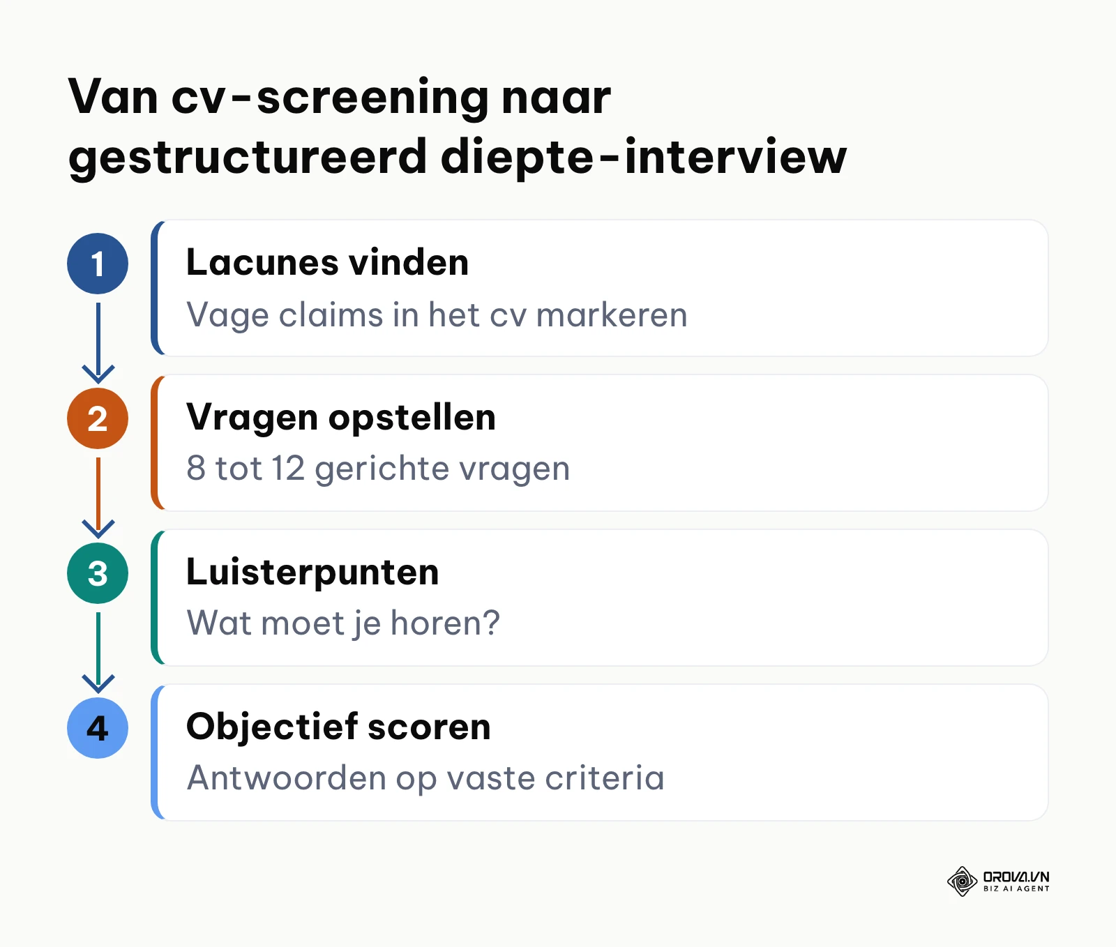 Stroomschema van het vierstappenproces om cv-screening om te zetten in gestructureerde interviewvragen