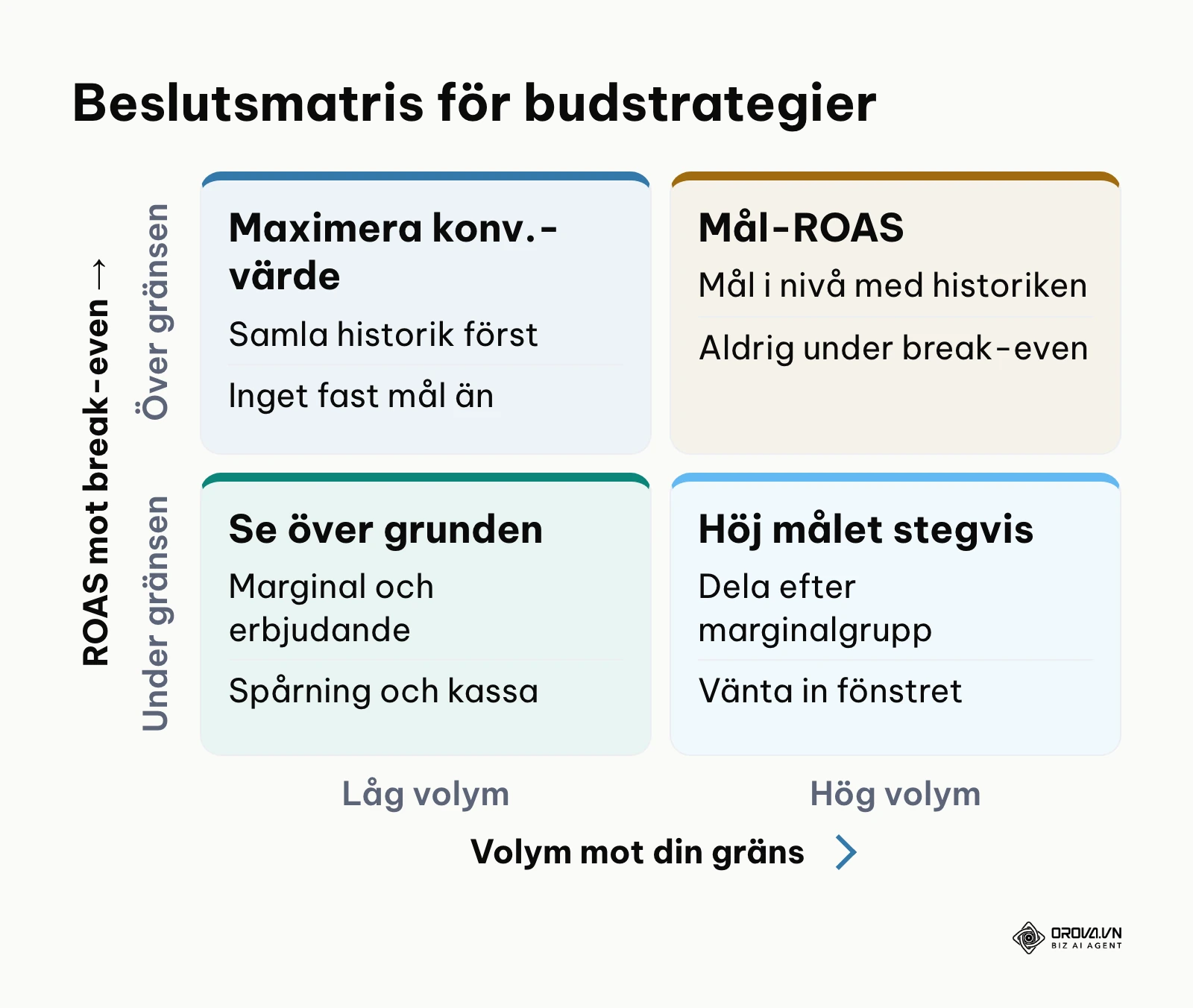 Beslutsmatris för val av budstrategi baserat på volym och prioritering