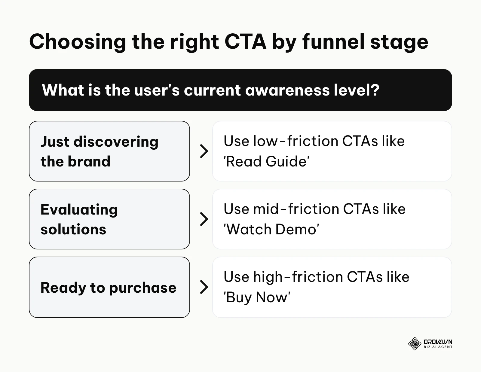 Decision tree mapping user awareness levels to the appropriate call-to-action friction level.