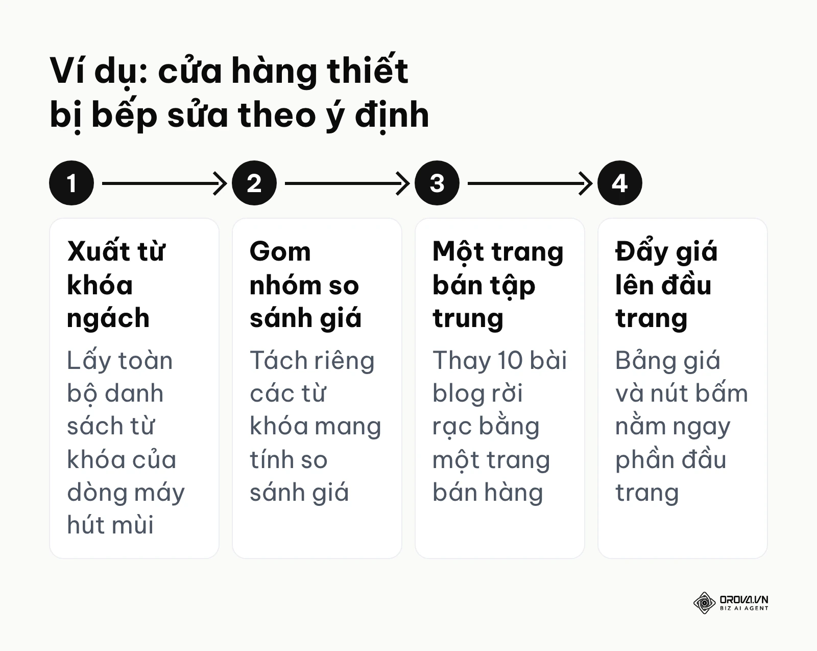 Bốn bước một cửa hàng thiết bị bếp cấu trúc lại nội dung theo ý định giao dịch.