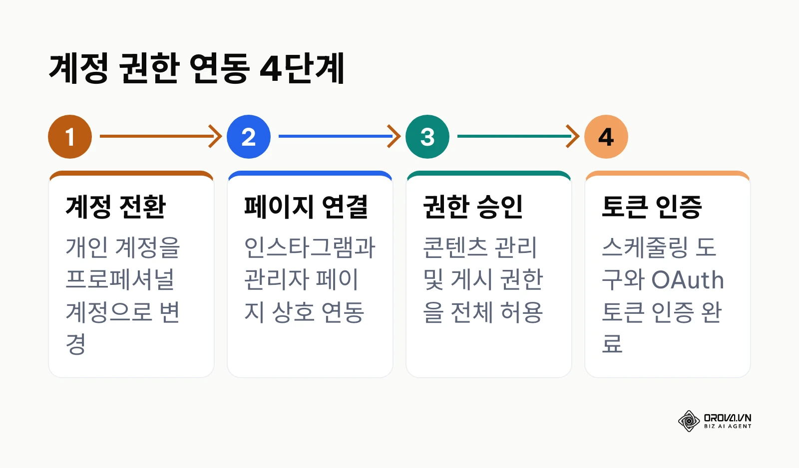 소셜 미디어 계정 권한 연동 4단계 순서도