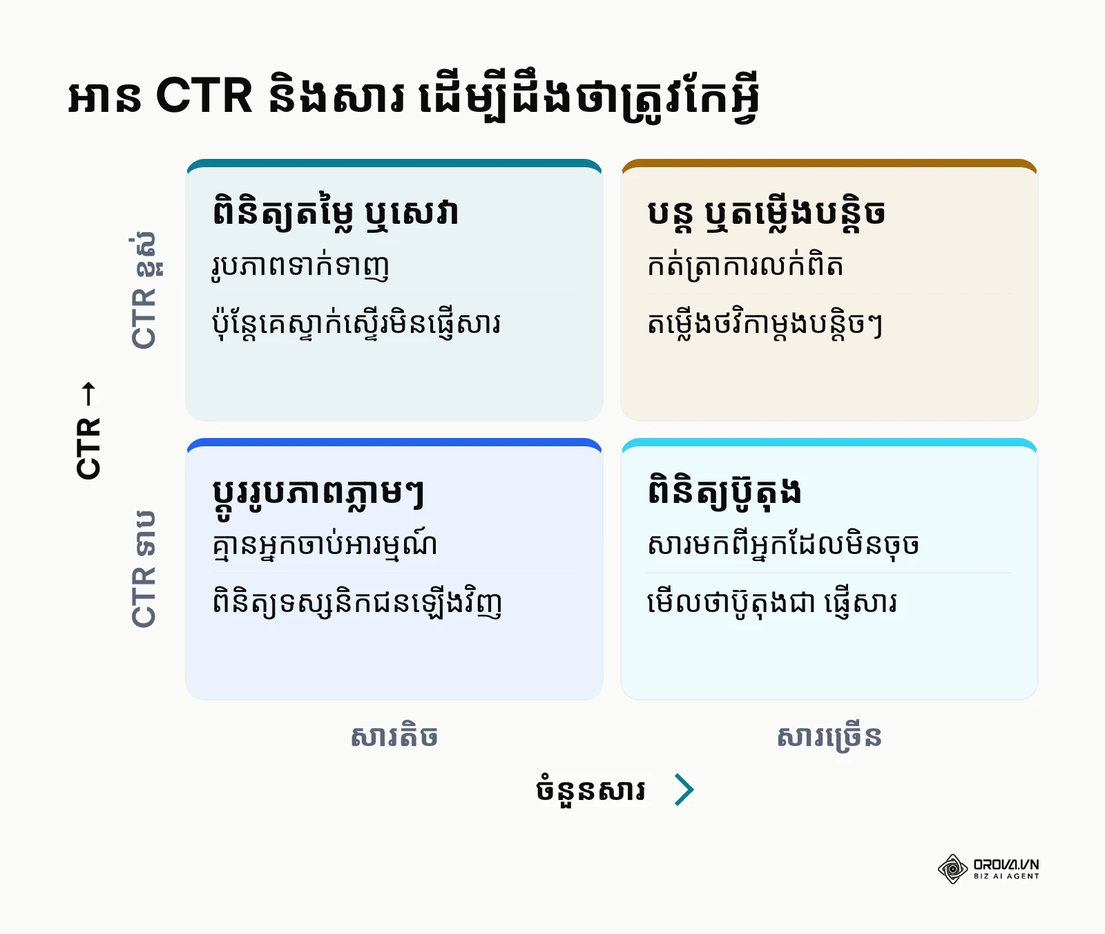 ម៉ាទ្រីសអាន CTR និងចំនួនសារ