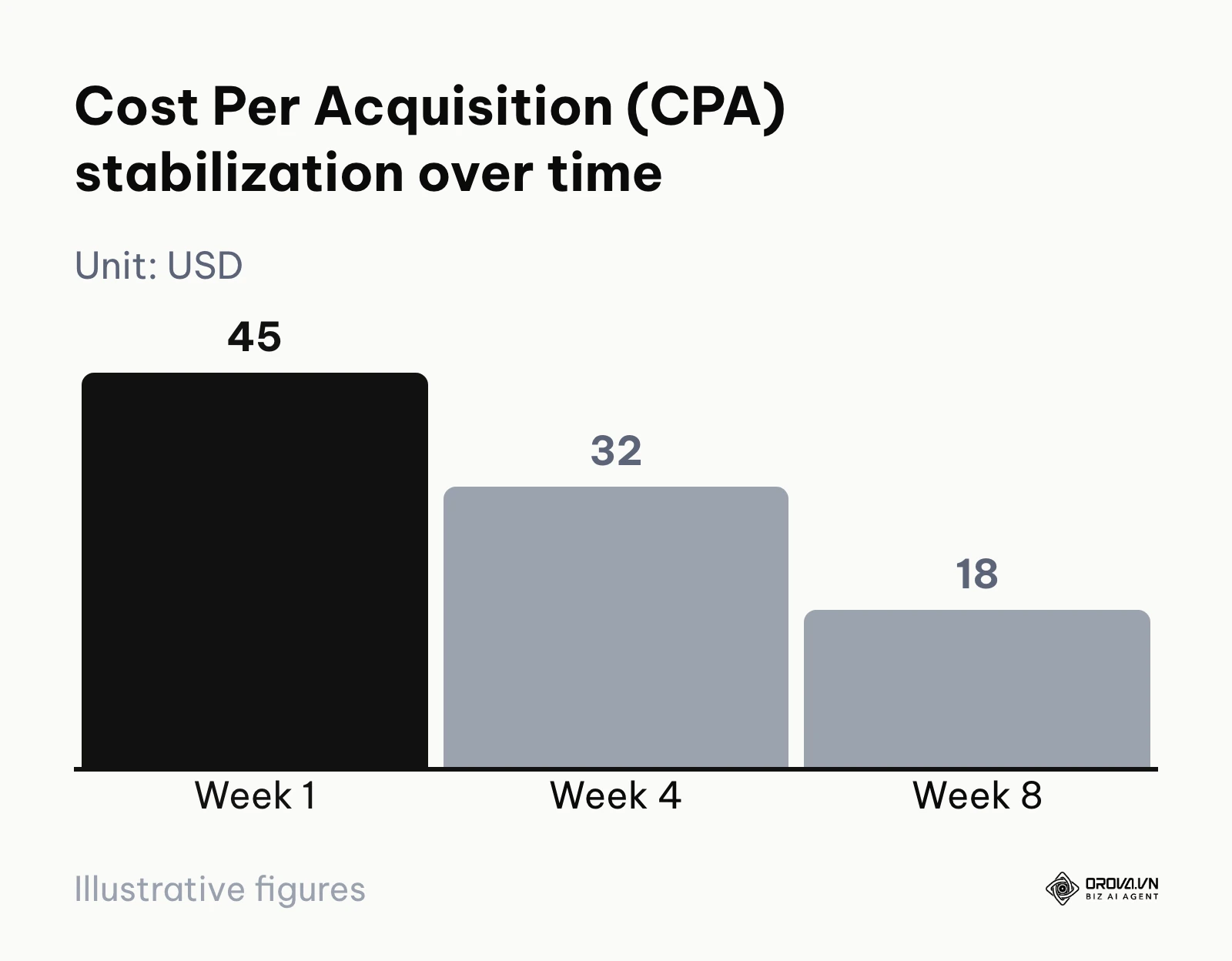 Bar chart illustrating the decrease in acquisition costs as the algorithm gathers more data