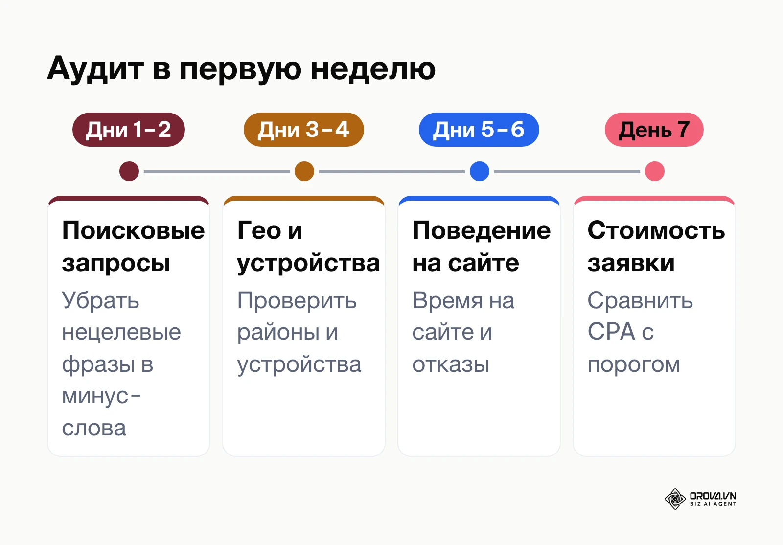 Хронология контрольных действий оптимизатора в первые семь дней после старта рекламы