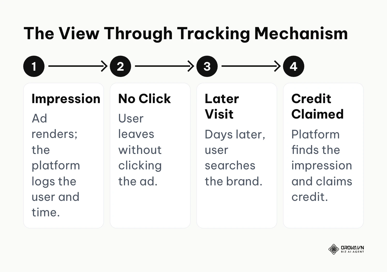 Process flow showing how an ad impression eventually gets matched to a later conversion