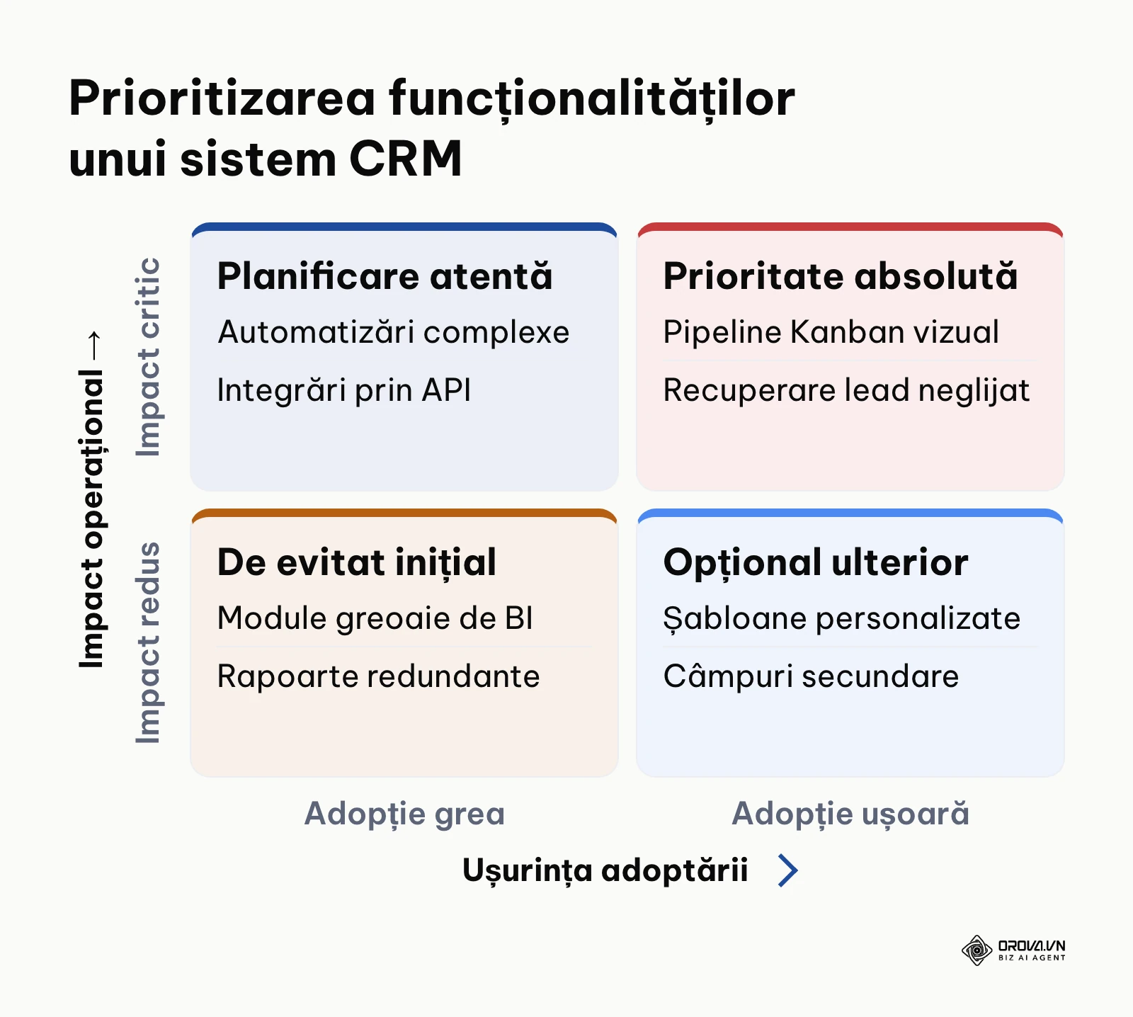 Matrice decizională 2x2 pentru prioritizarea funcționalităților esențiale ale unui software CRM