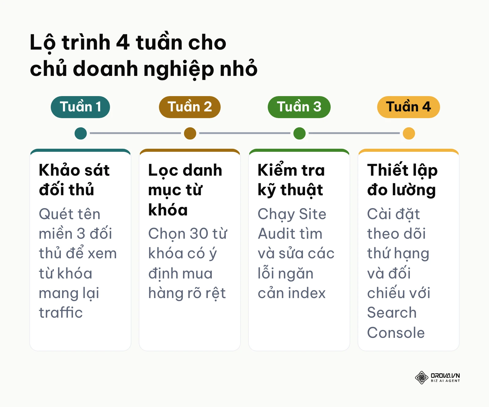 Lộ trình 4 tuần triển khai nghiên cứu và tối ưu website dành cho chủ doanh nghiệp nhỏ