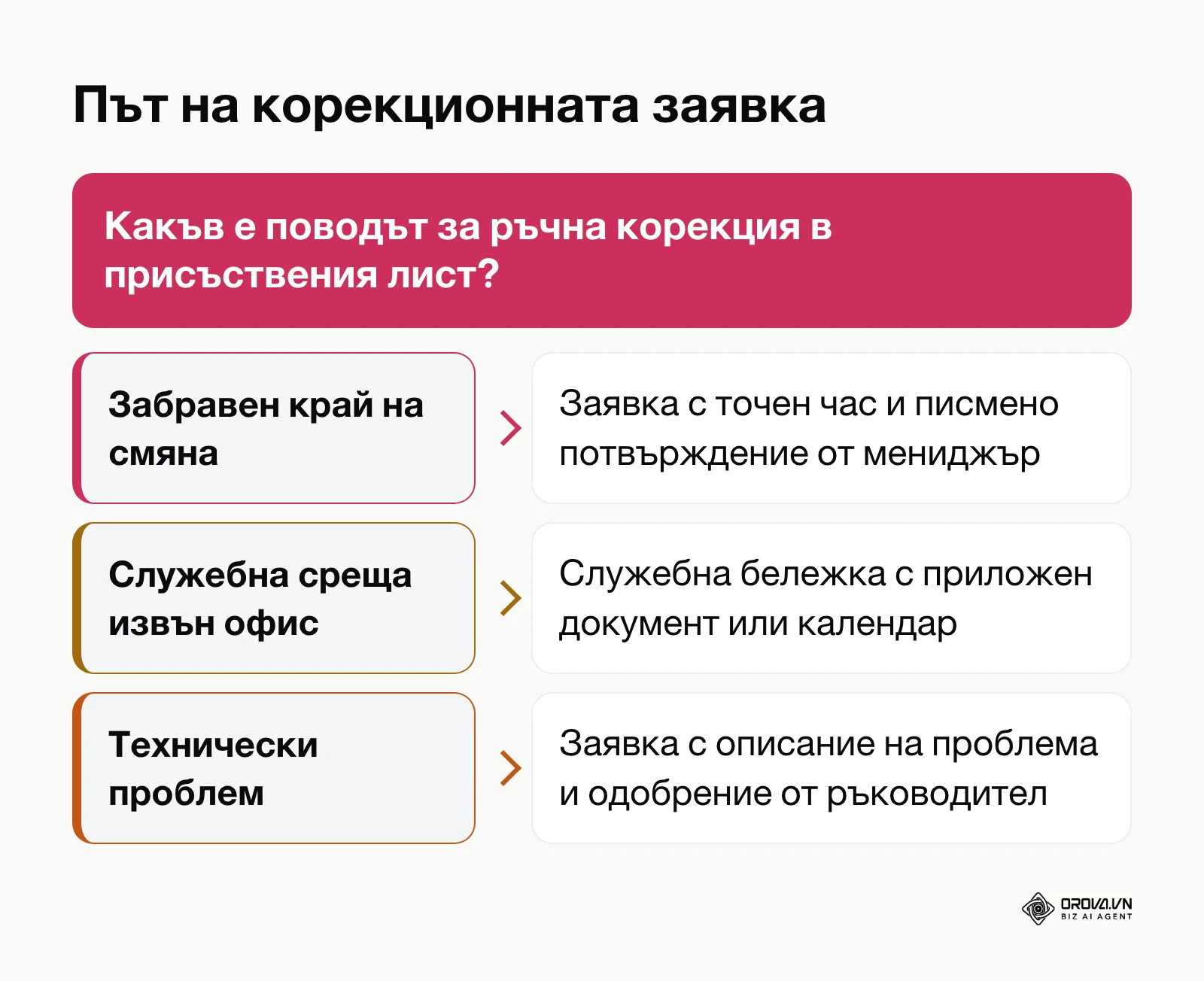 Дърво на решенията при обработка на корекционни заявки за пропуснато чекиране