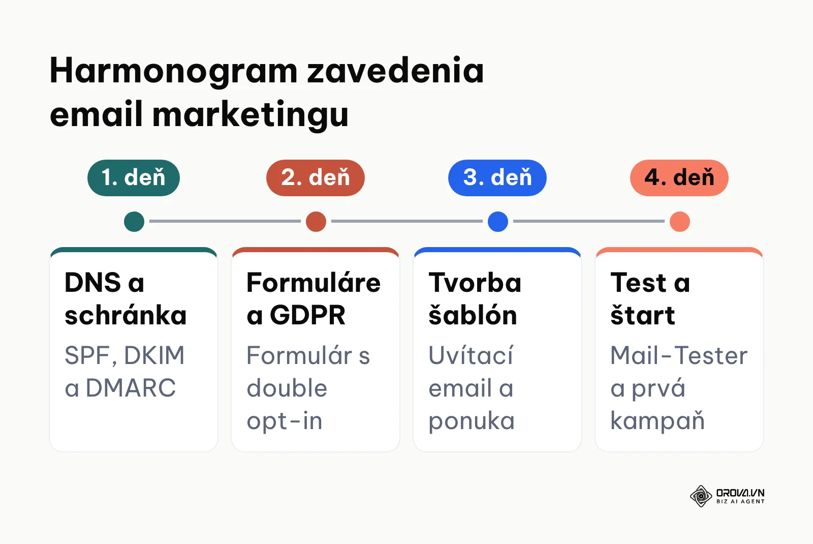 Štvordňový harmonogram základného nastavenia a spustenia email marketingu vo firme.