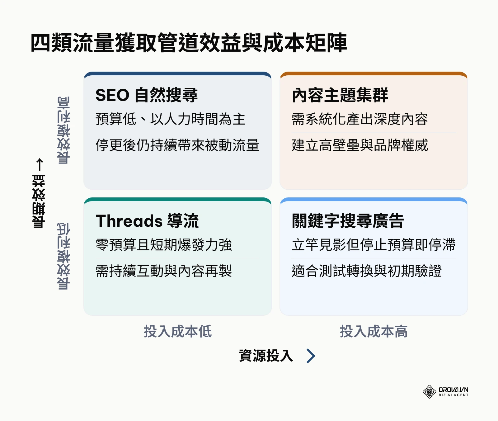 以投入成本與長期效益評估自然搜尋、社群與付費廣告等管道